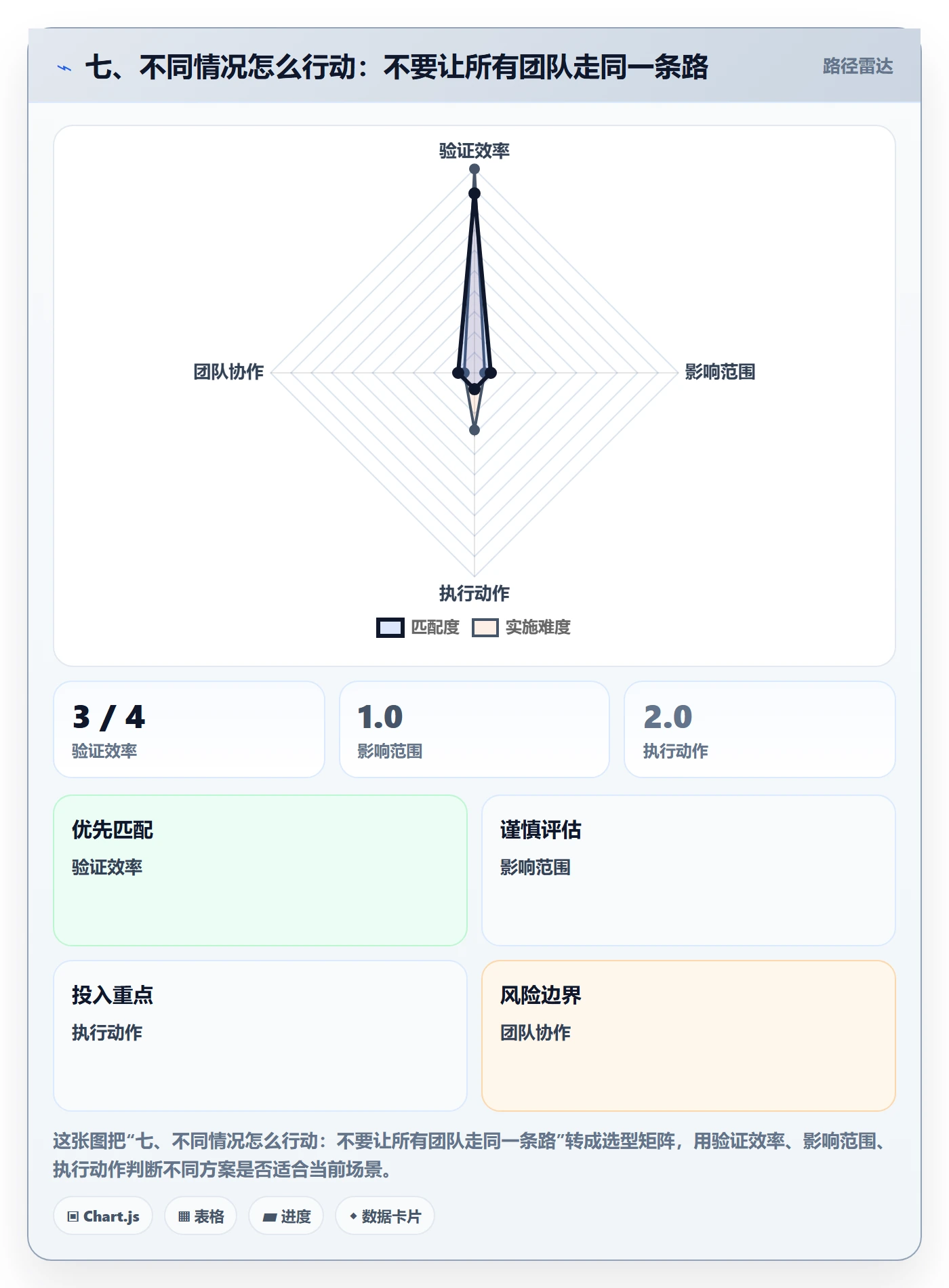 七、不同情况怎么行动:不要让所有团队走同一条路