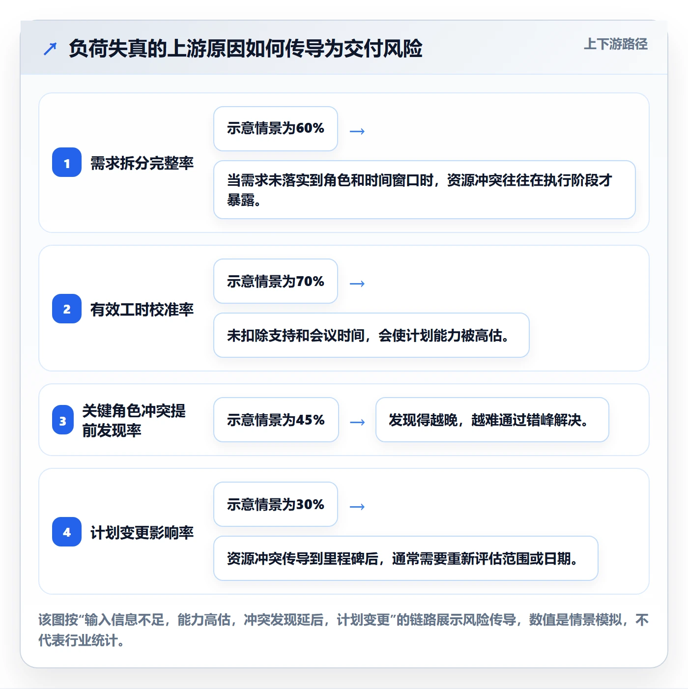 负荷实操方法：PMO提升资源负载效率的落地方案方法与模板