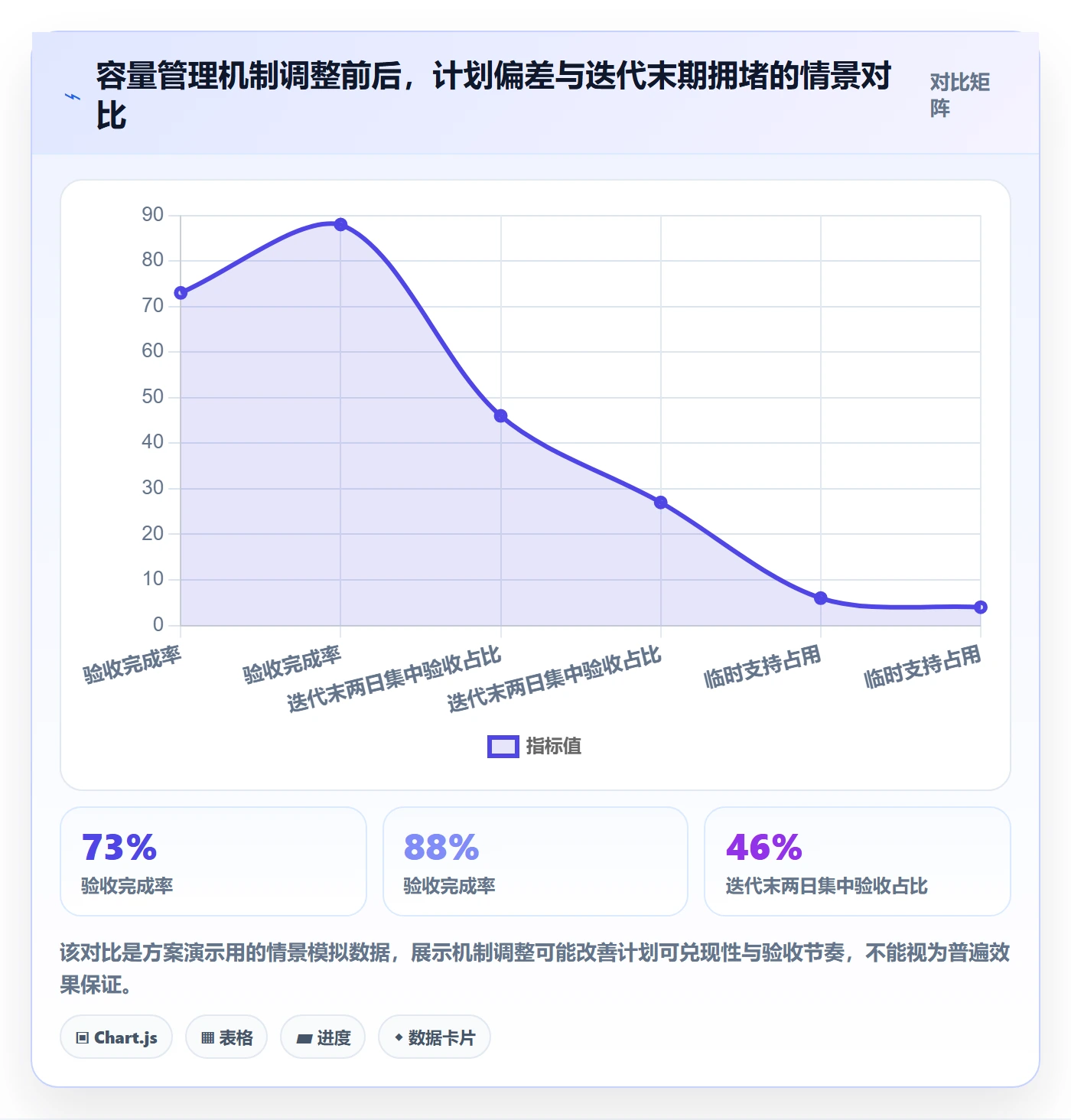 迭代容量落地方案:项目经理开展迭代管理的协同管理案例解析
