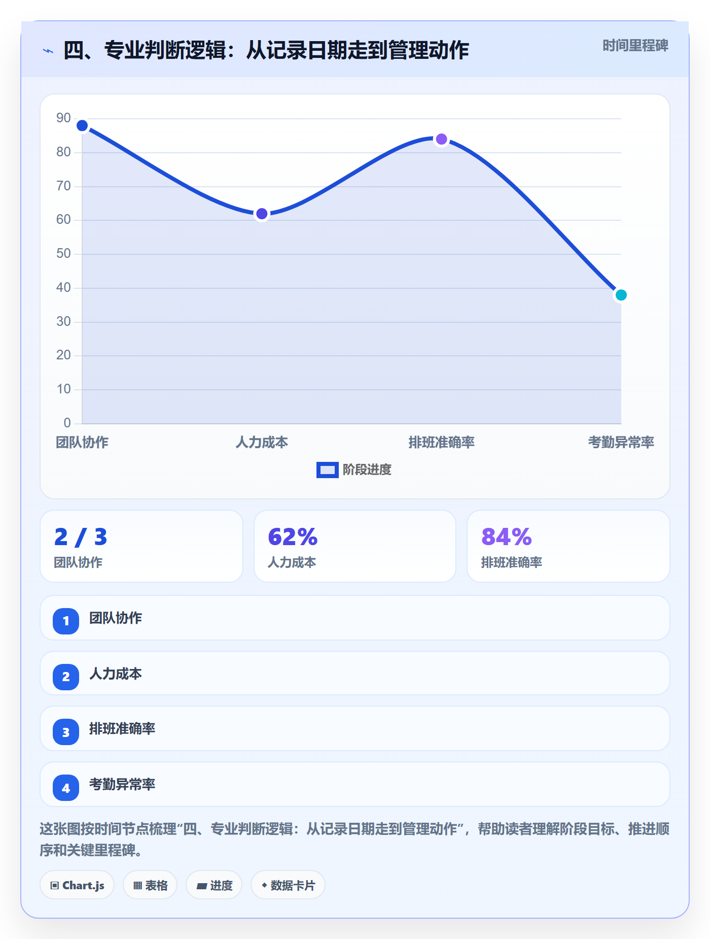 四、专业判断逻辑:从记录日期走到管理动作