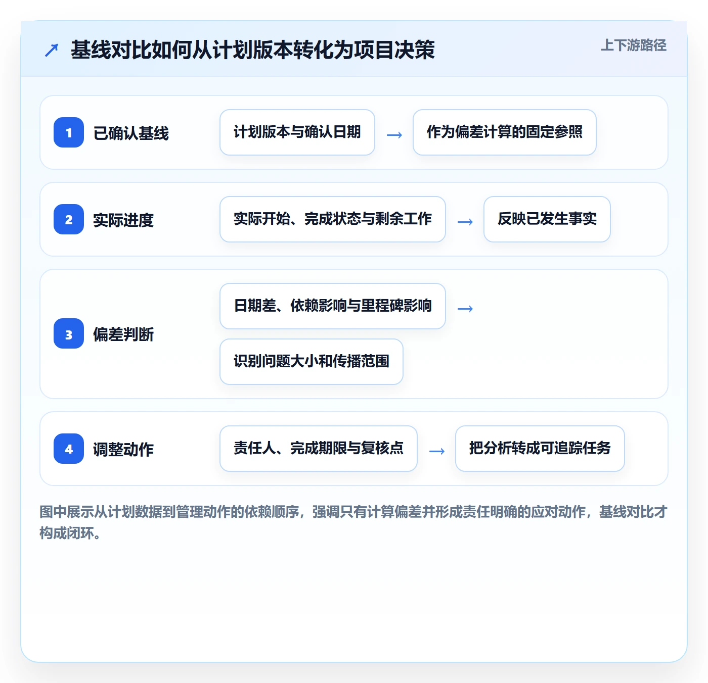 基线对比落地方案：产品经理开展甘特图的落地方案案例解析