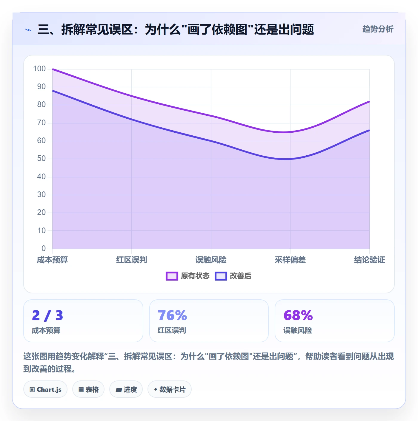 三、拆解常见误区:为什么"画了依赖图"还是出问题