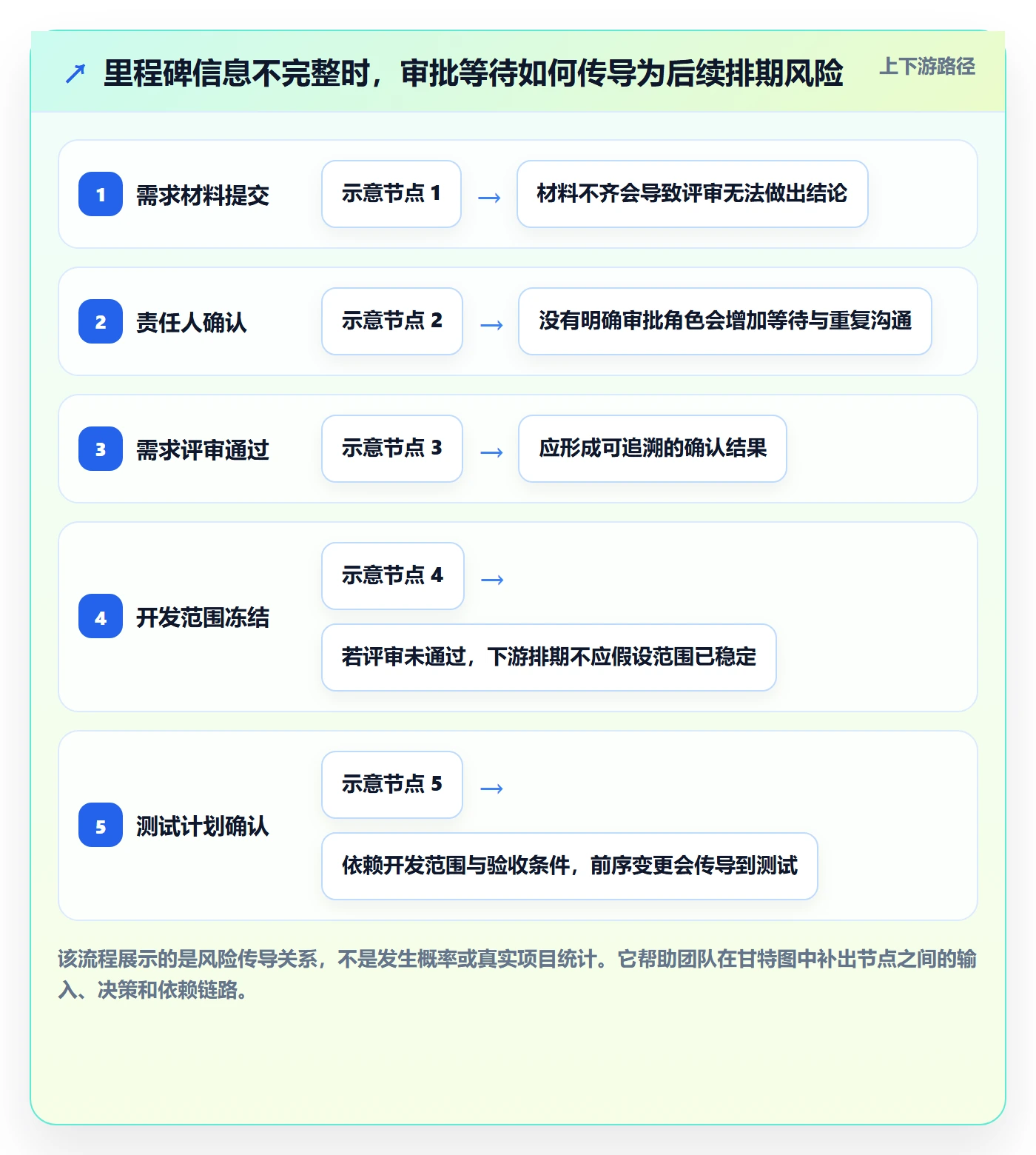 甘特图里程碑教程：项目成员效率提升，避坑指南