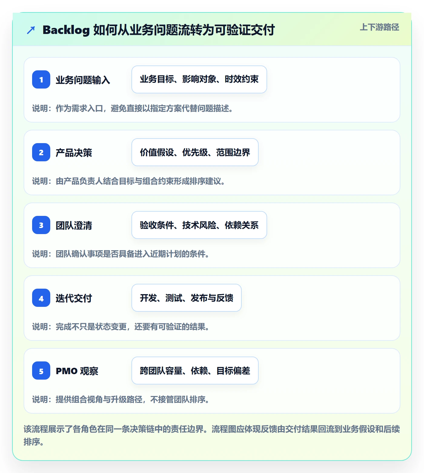 敏捷项目如何做好Backlog？PMO协同管理与操作步骤