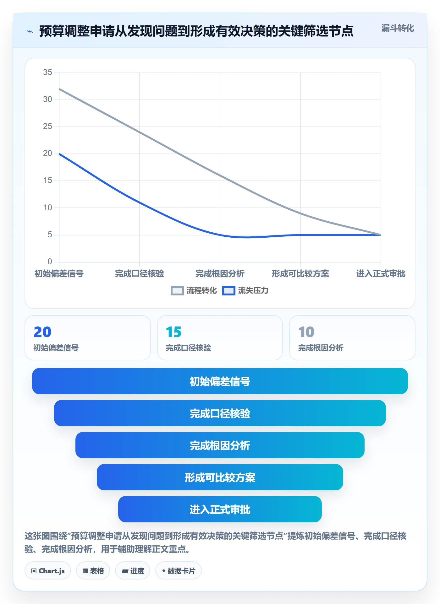 预算管理预算调整全流程:项目经理数据分析与一文讲清