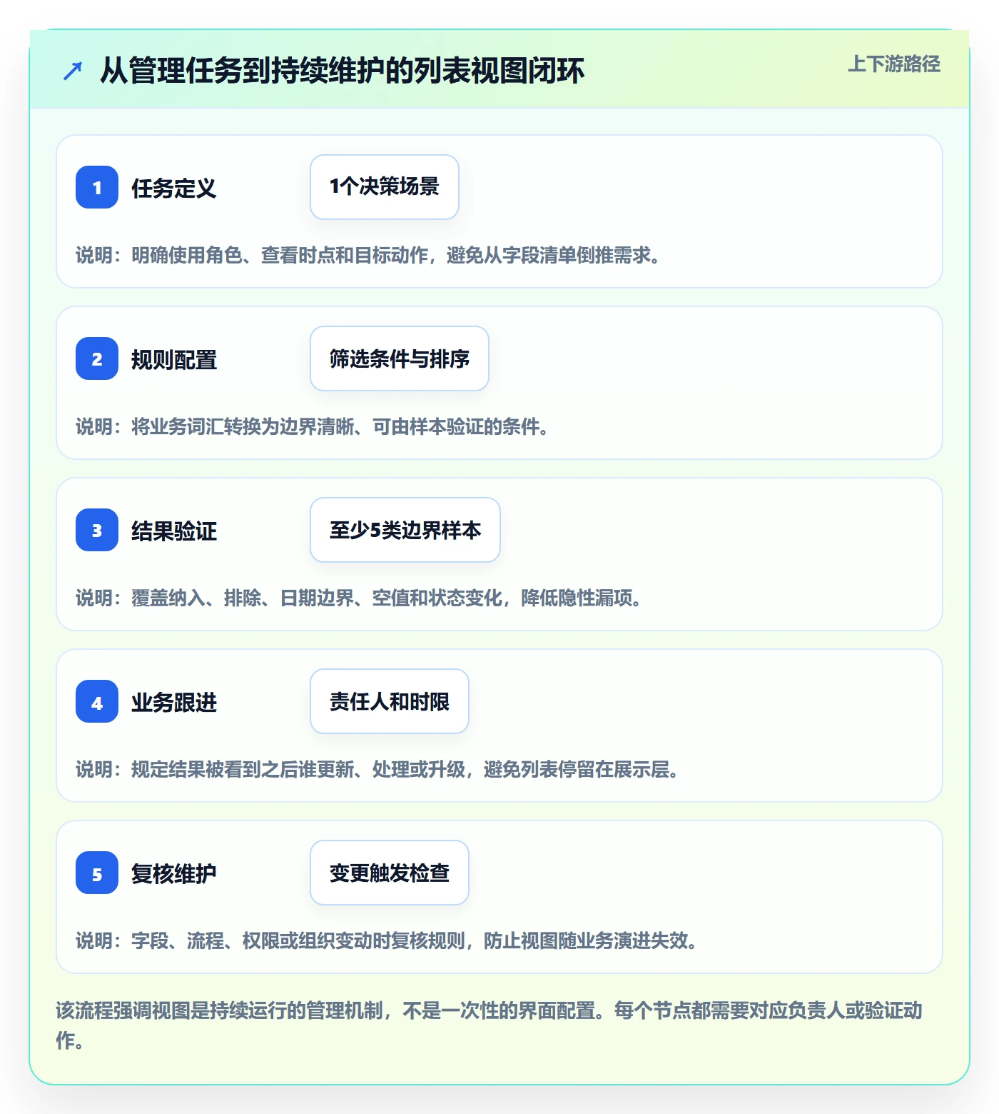 筛选实操方法：管理层提升列表视图效率的流程优化方法与模板