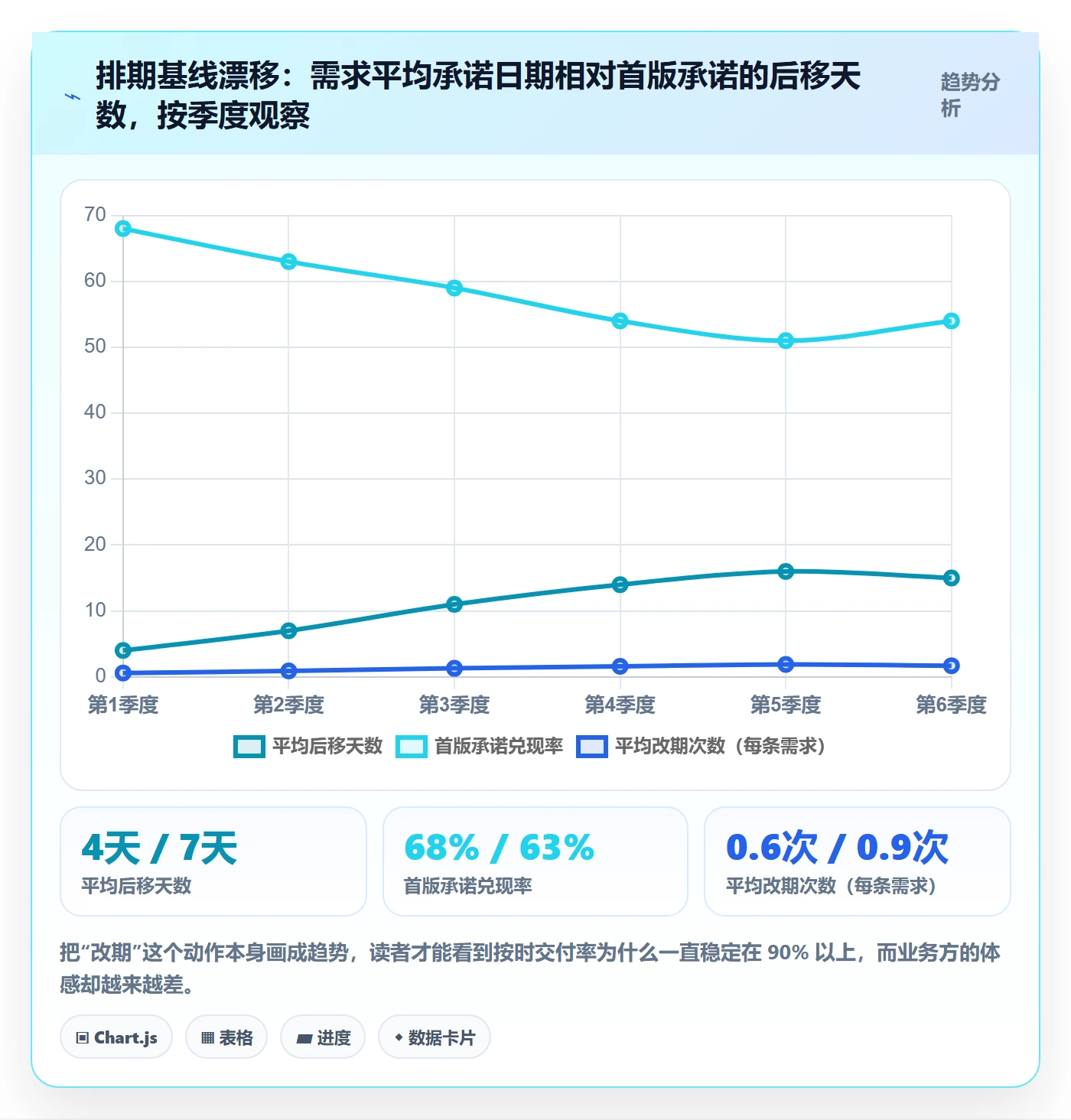 需求排期流程与规范:项目负责人需求排期数据分析关键指标