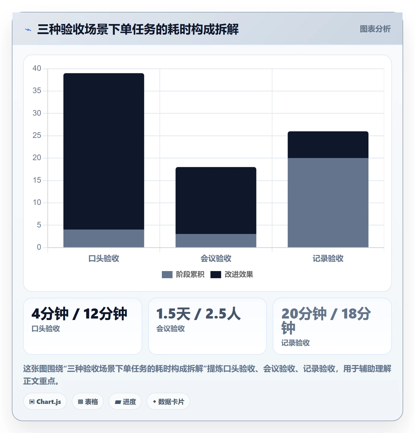验收记录实操方法:项目成员提升任务验收效率的效率提升方法与模板
