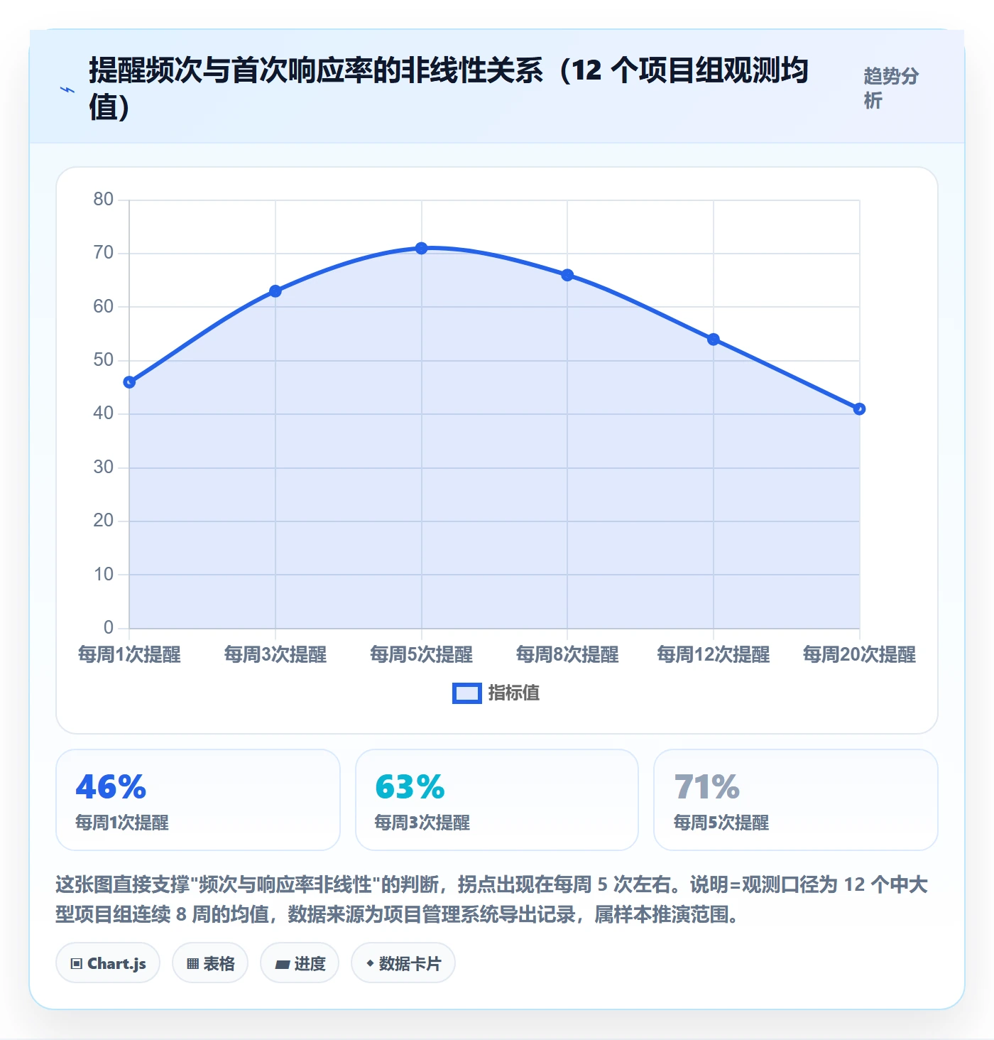 催办流程与规范：PMO任务提醒制度设计关键指标