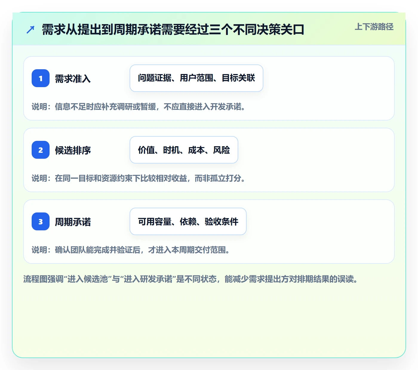 需求优先级管理方法大全：研发团队需求排期制度设计落地清单