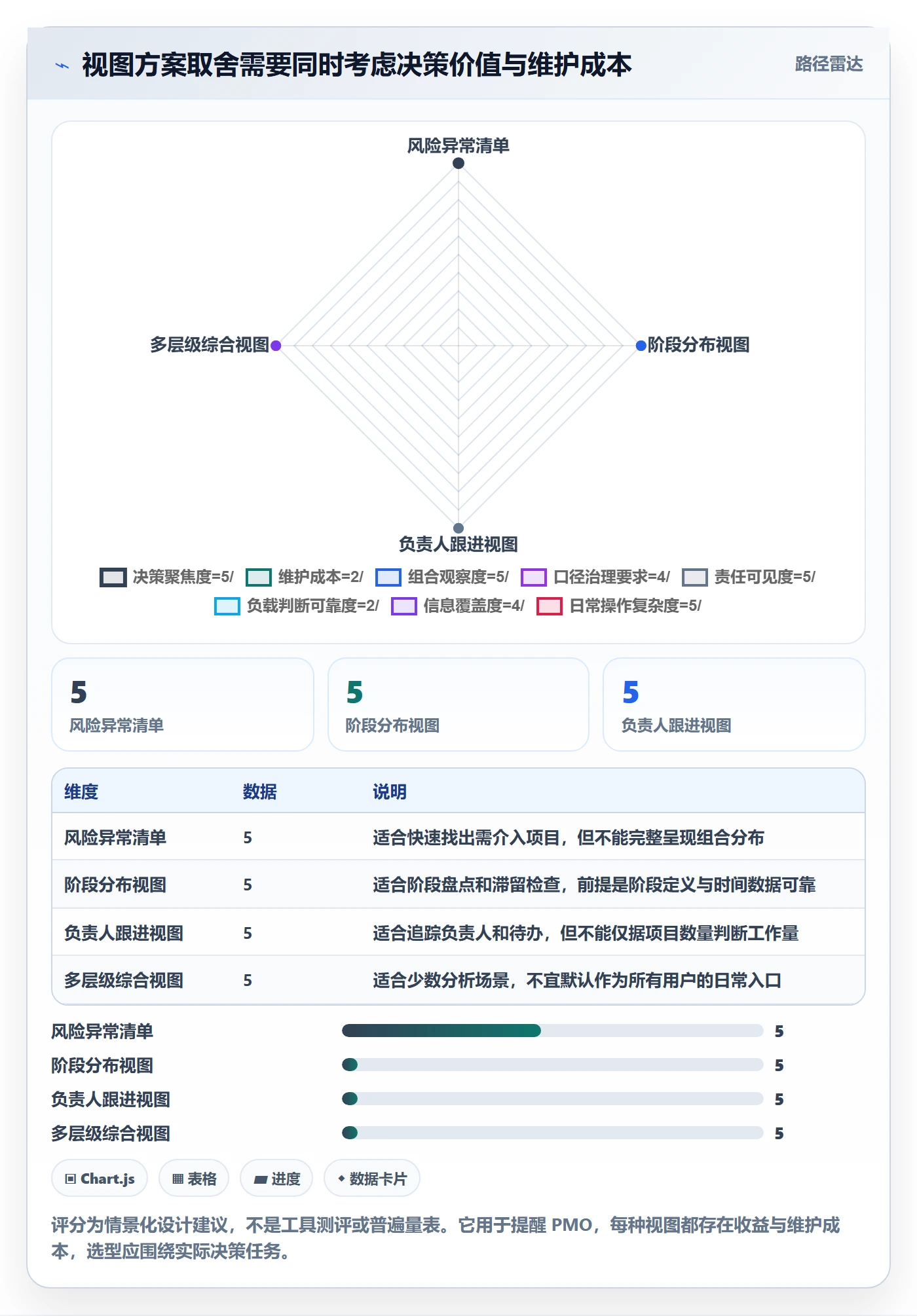 列表视图如何做好分组?PMO落地方案与操作步骤
