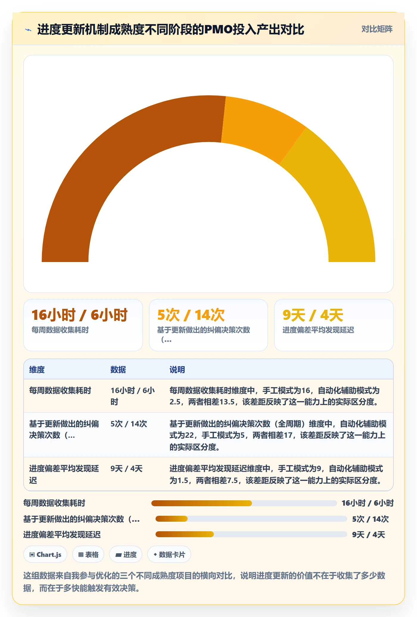 进度管理进度更新教程：PMO实操方法，避坑指南