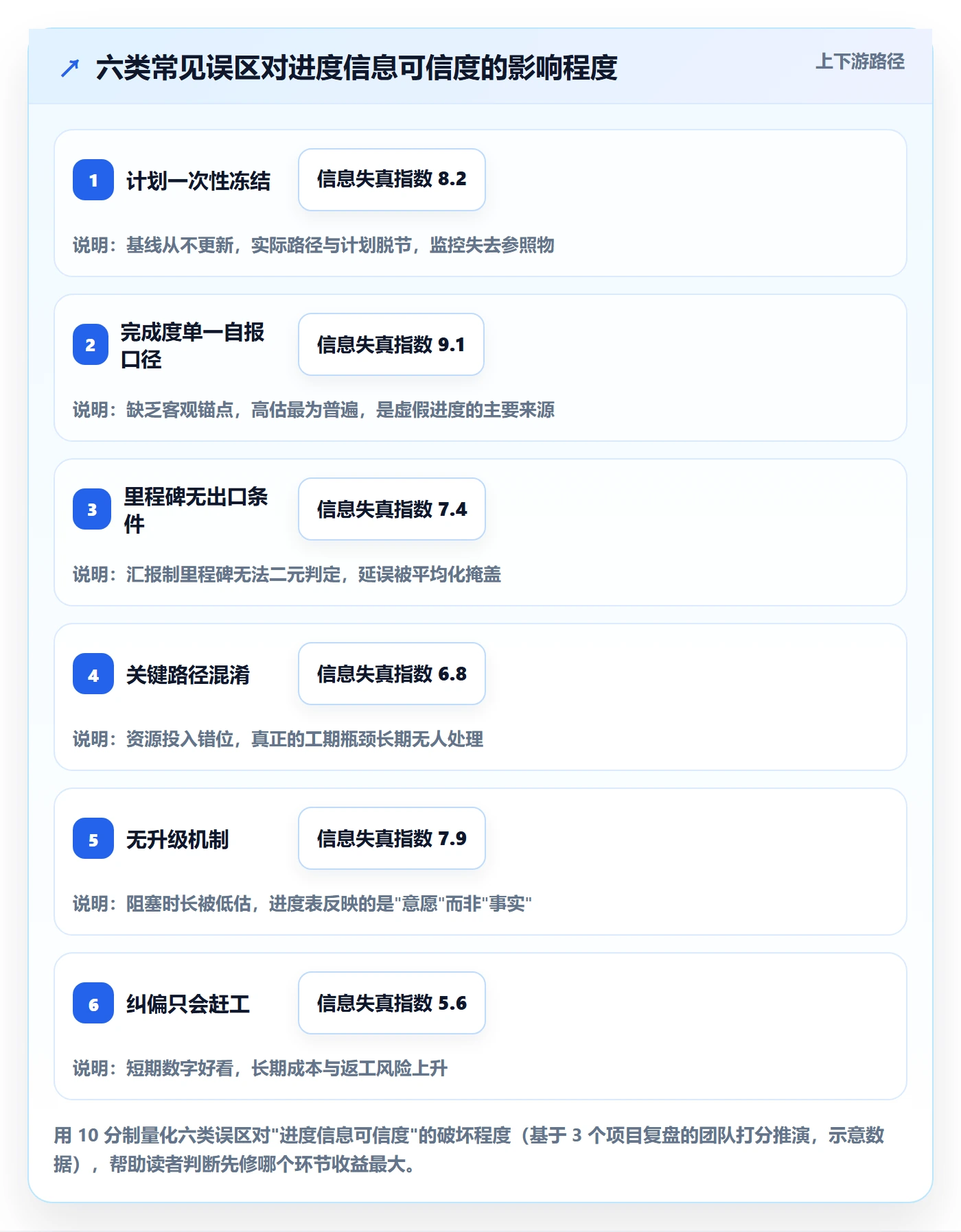 项目进度流程与规范:项目经理进度管理实操方法关键指标