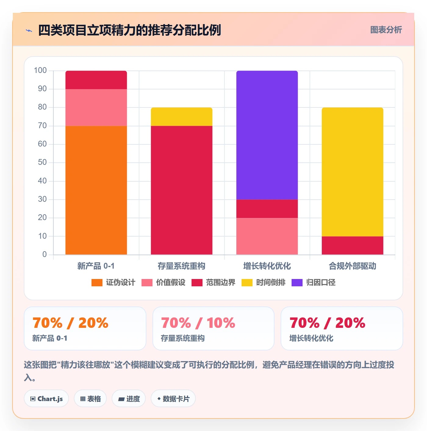 项目类型最佳实践:产品经理项目立项实操方法,常见问题