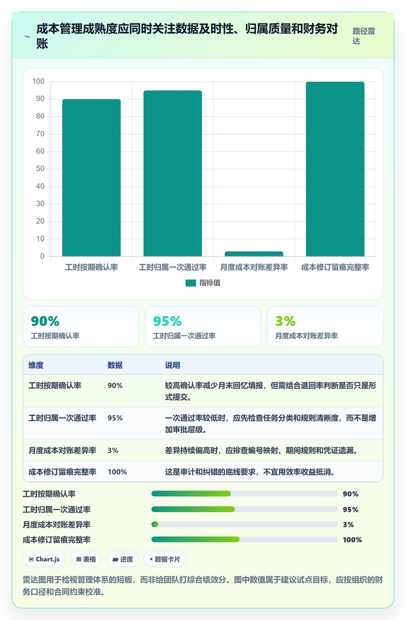 实际成本最佳实践:项目成员成本管理风险控制,常见问题