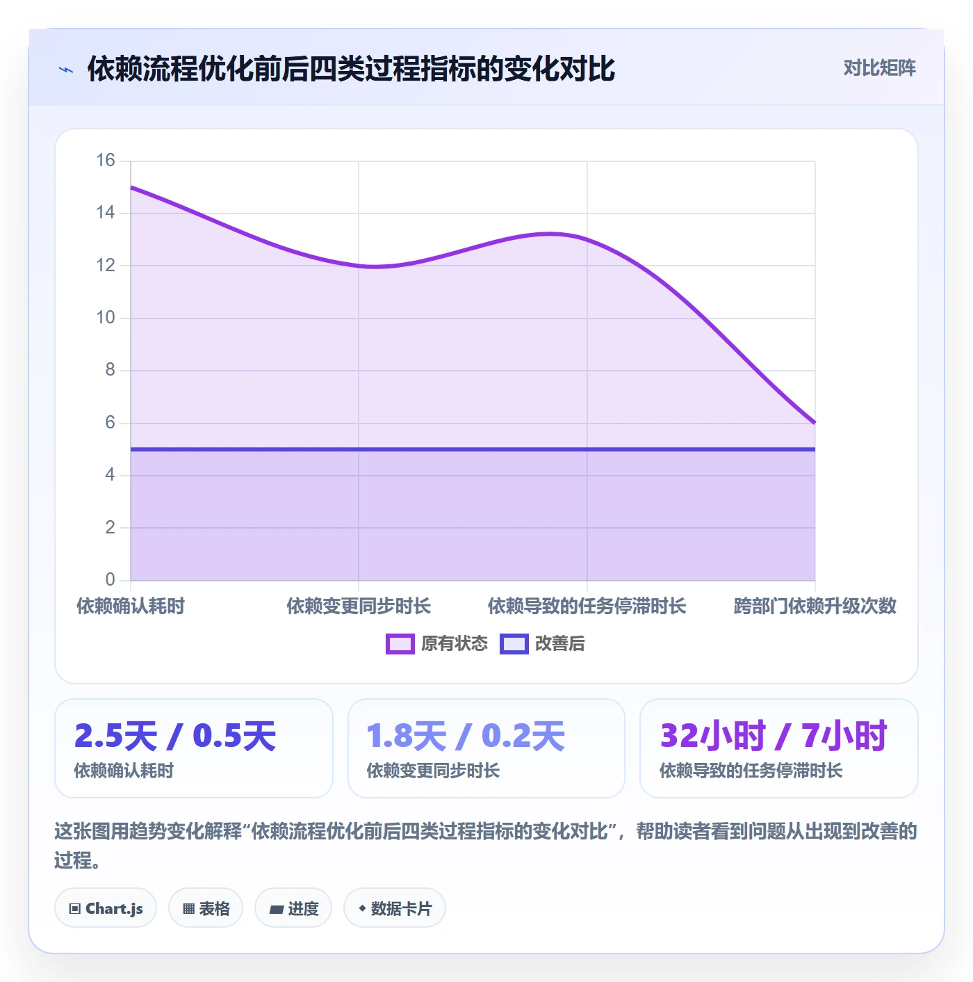 SF落地方案：企业管理者开展任务依赖的流程优化案例解析