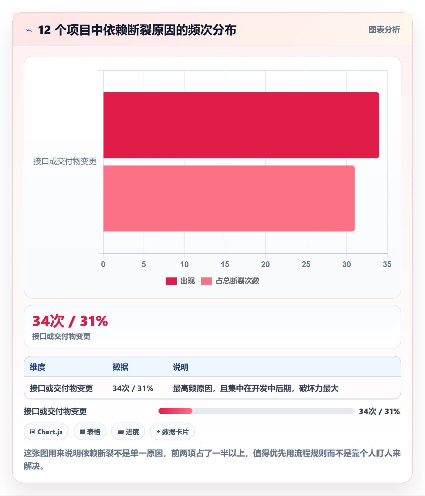 依赖关系怎么做?项目负责人流程优化:任务依赖从0到1