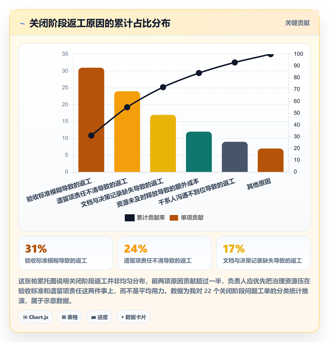 关闭最佳实践:项目负责人任务执行最佳实践,常见问题