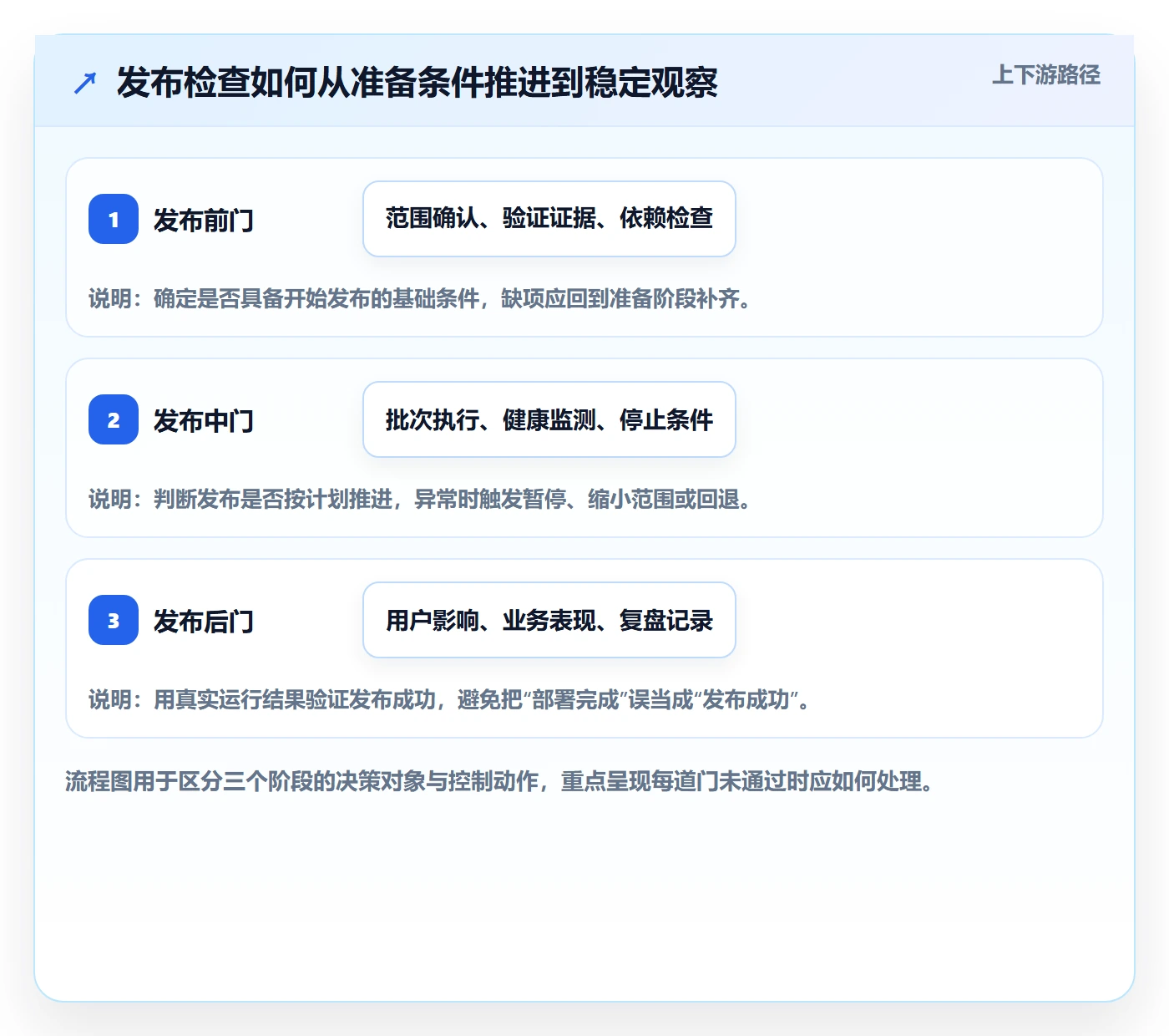 发布管理如何做好发布检查？管理层流程优化与操作步骤