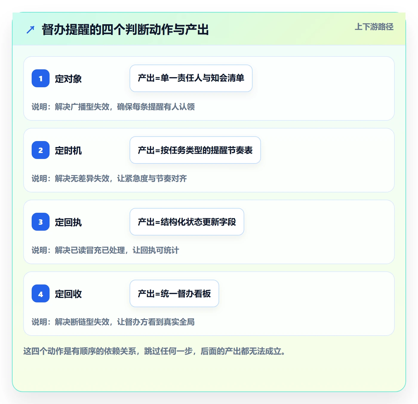 督办实操方法:实施团队提升任务提醒效率的协同管理方法与模板