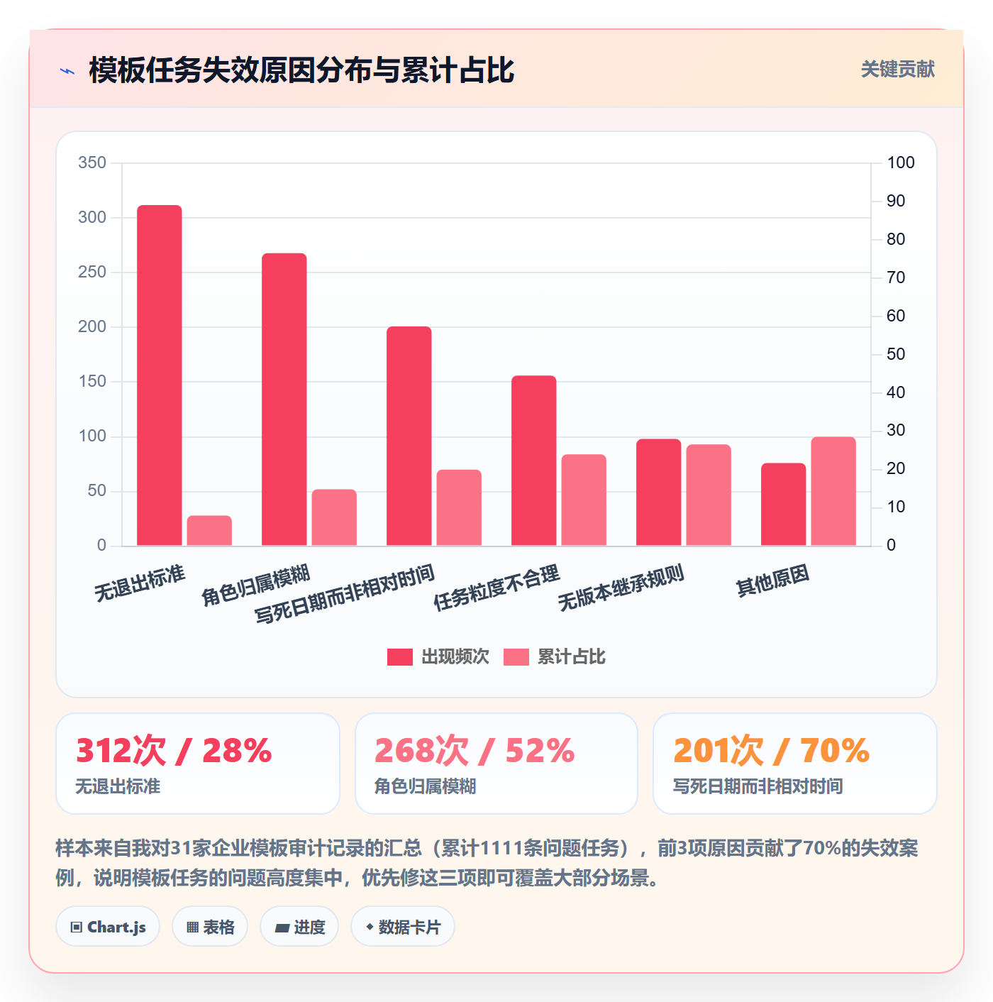 项目模板如何做好模板任务?企业管理者协同管理与操作步骤
