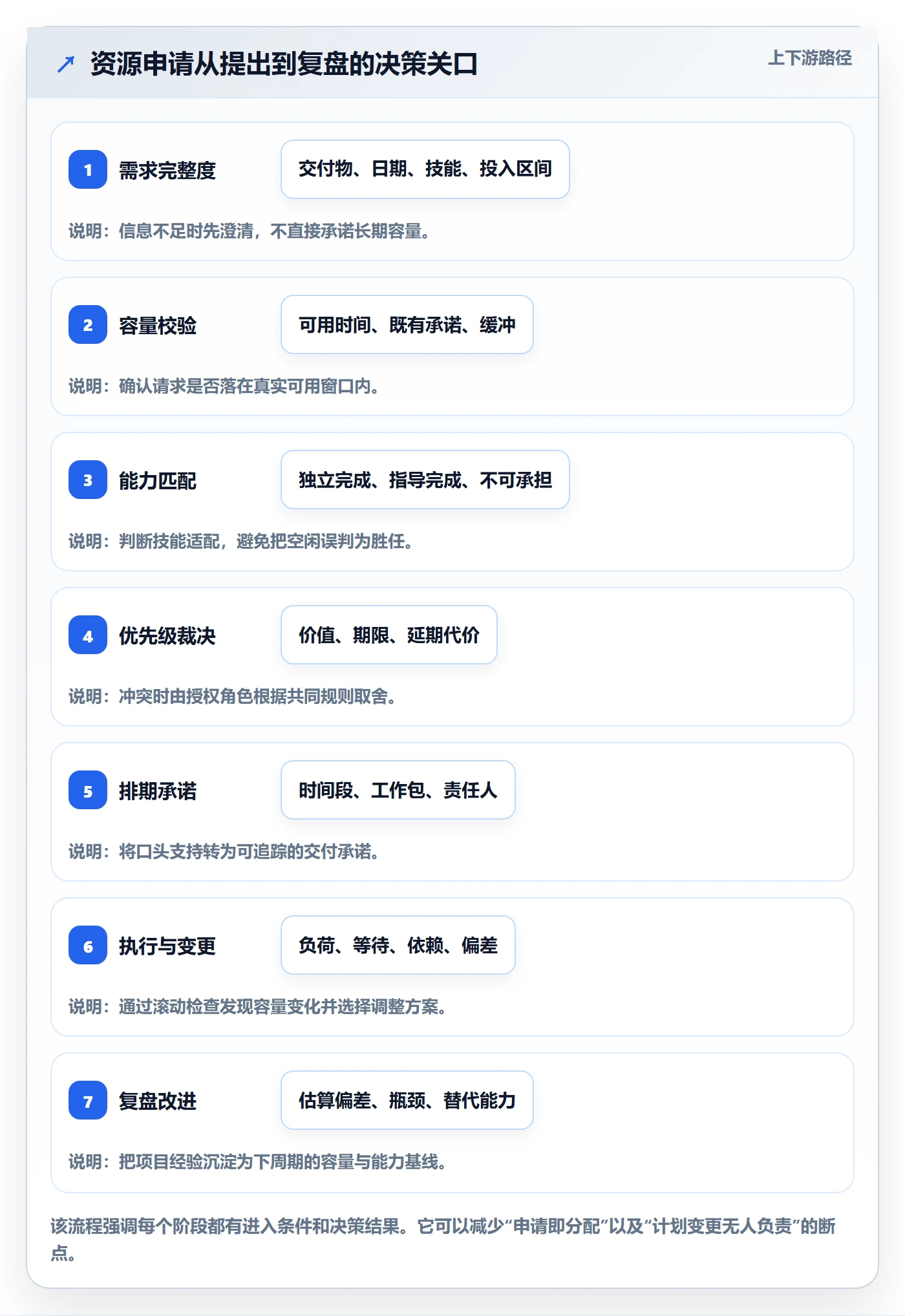 资源管理资源全流程：项目经理协同管理与一文讲清