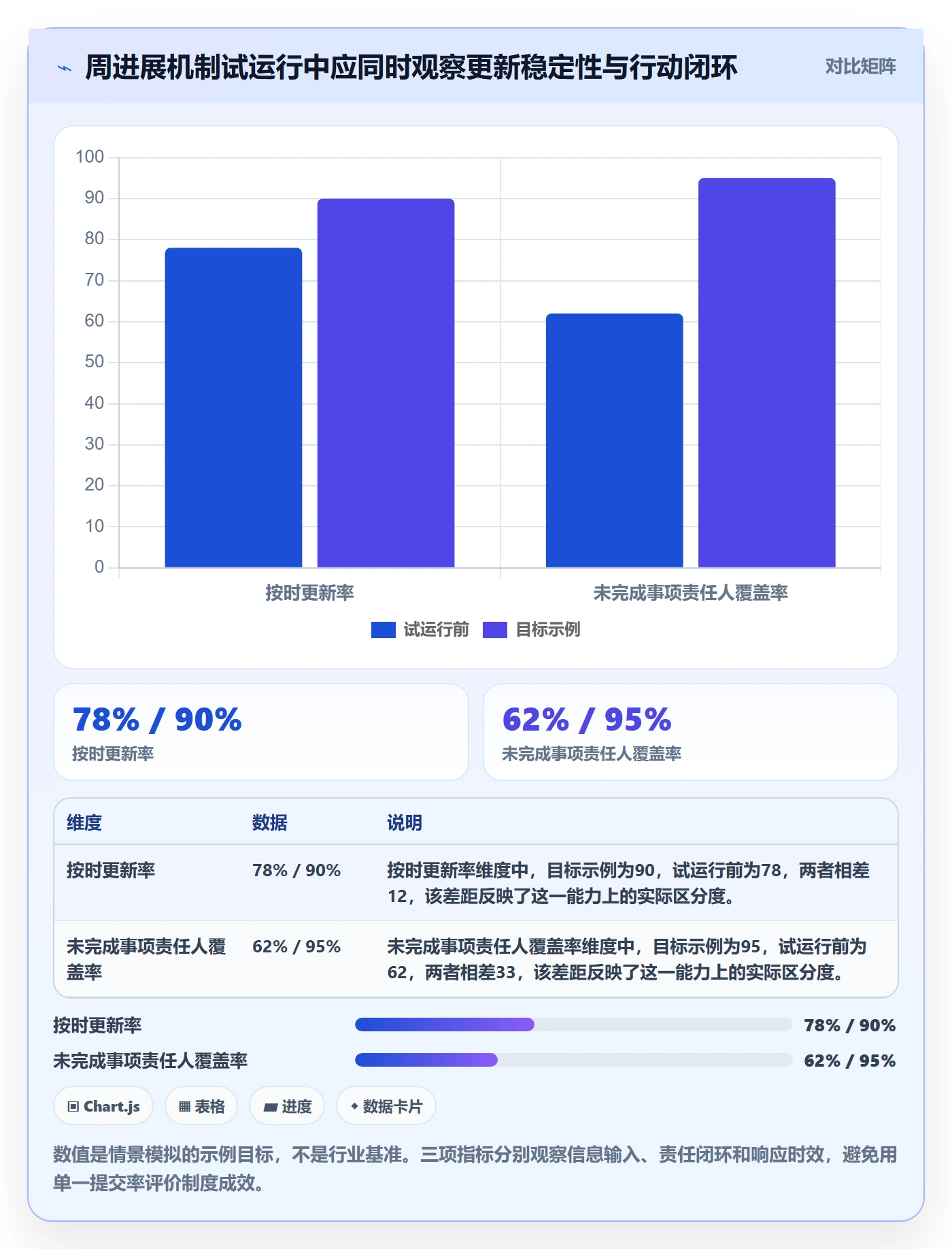 进度跟踪如何做好周进展？项目成员制度设计与操作步骤