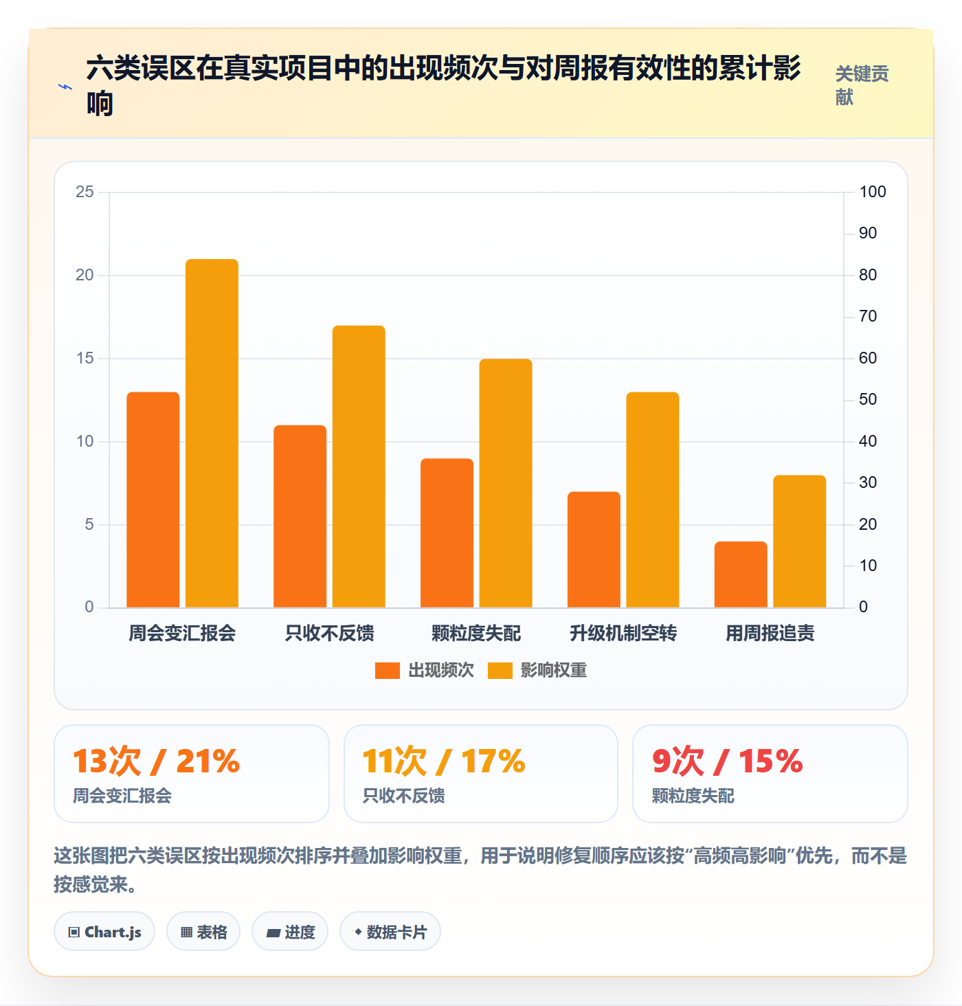 进度跟踪如何做好周进展?PMO协同管理与操作步骤