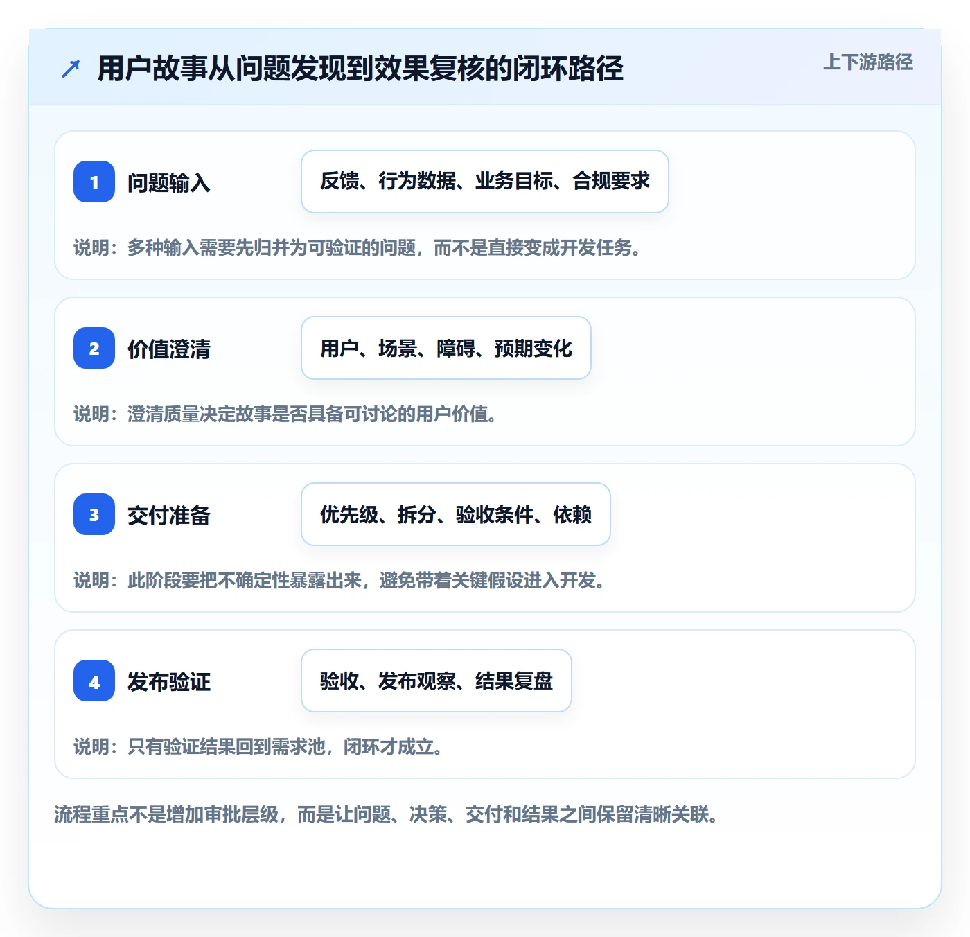 用户故事管理方法大全：研发团队产品需求流程优化落地清单