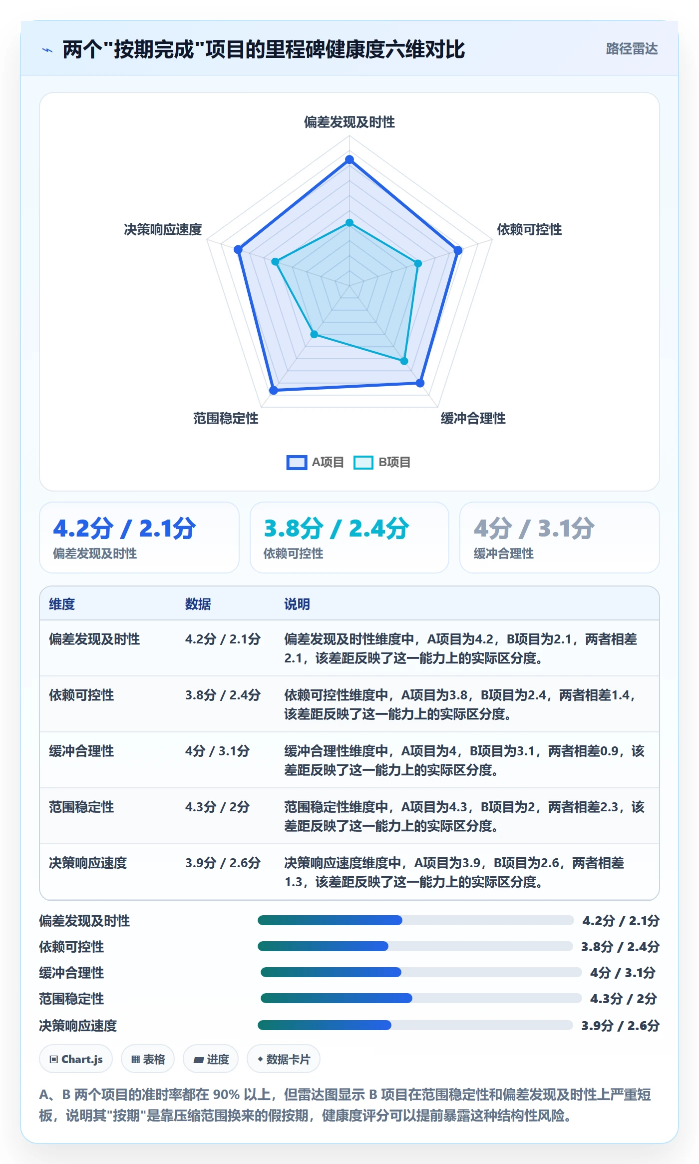 里程碑实操方法：项目经理提升里程碑效率的数据分析方法与模板