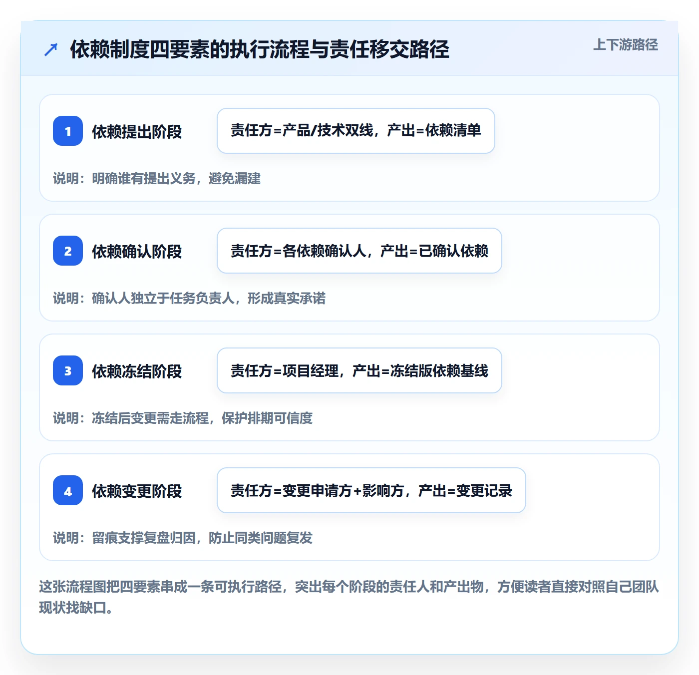 前置任务最佳实践:产品经理任务依赖制度设计,常见问题