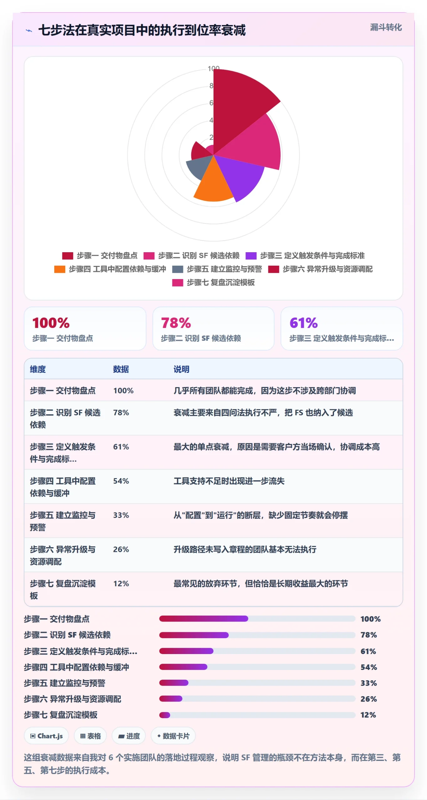 任务依赖如何做好SF?实施团队数据分析与操作步骤