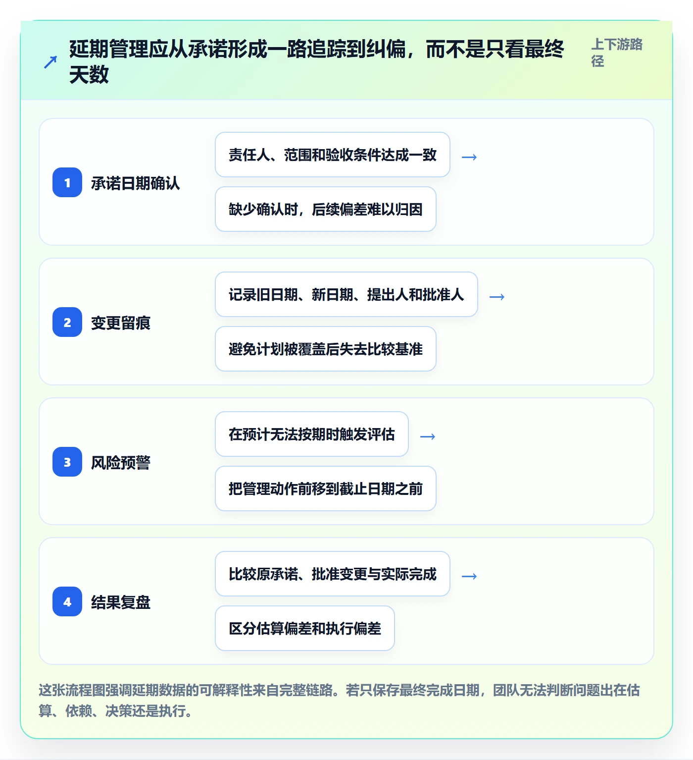 延期天数怎么做？产品经理制度设计：延期管理从0到1