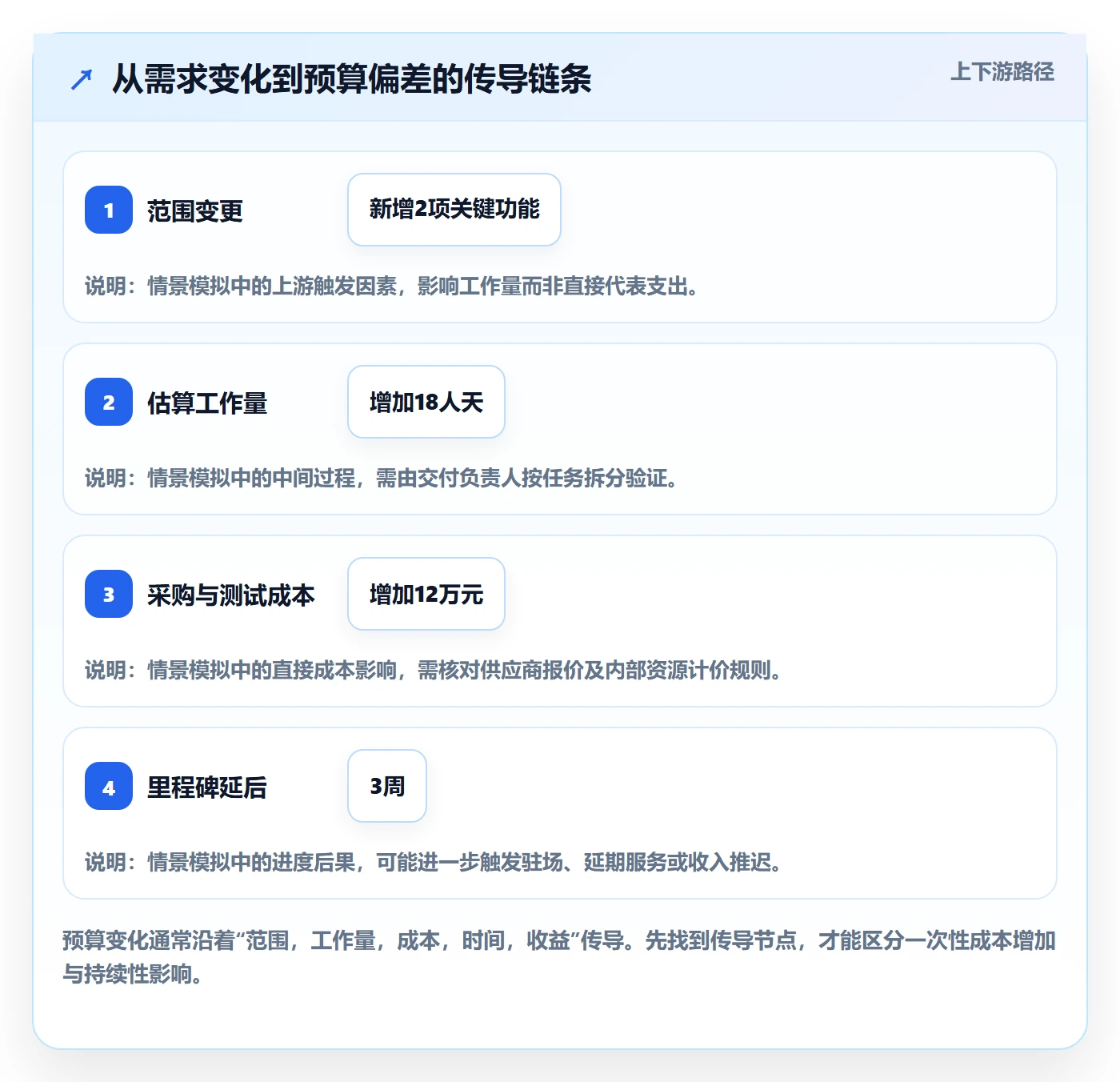 预算调整怎么做?PMO数据分析:预算管理从0到1