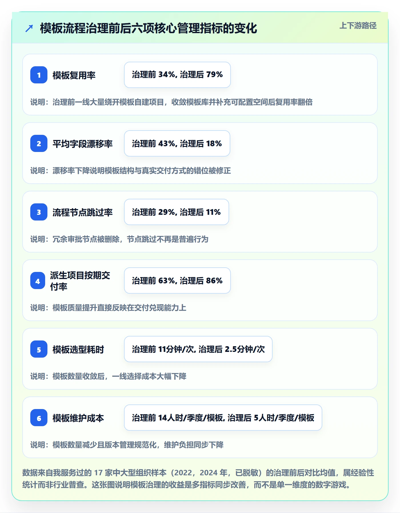 项目模板如何做好模板流程？管理层数据分析与操作步骤