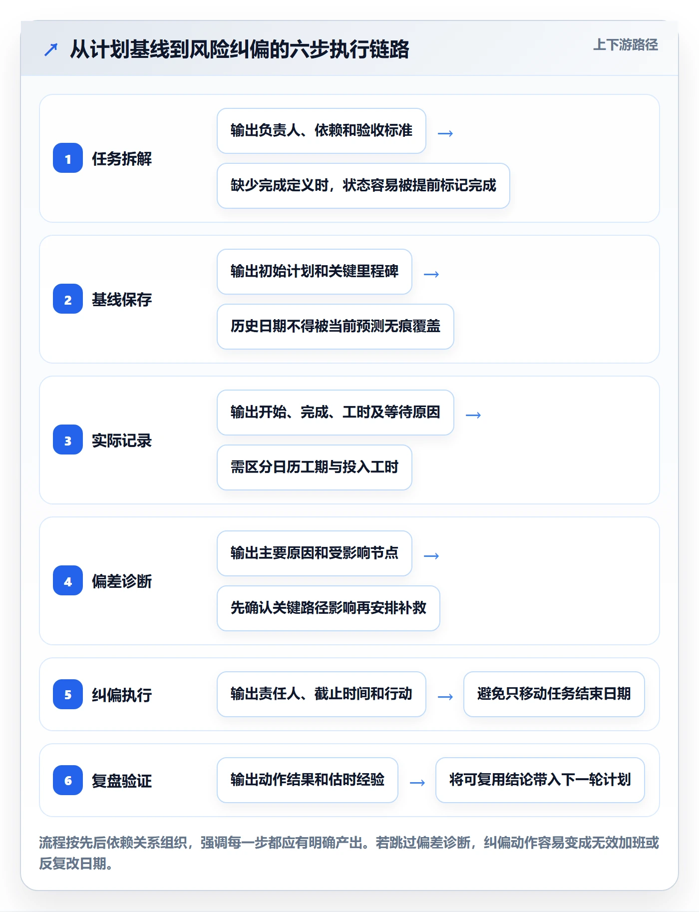 实际时间流程与规范:实施团队甘特图效率提升关键指标