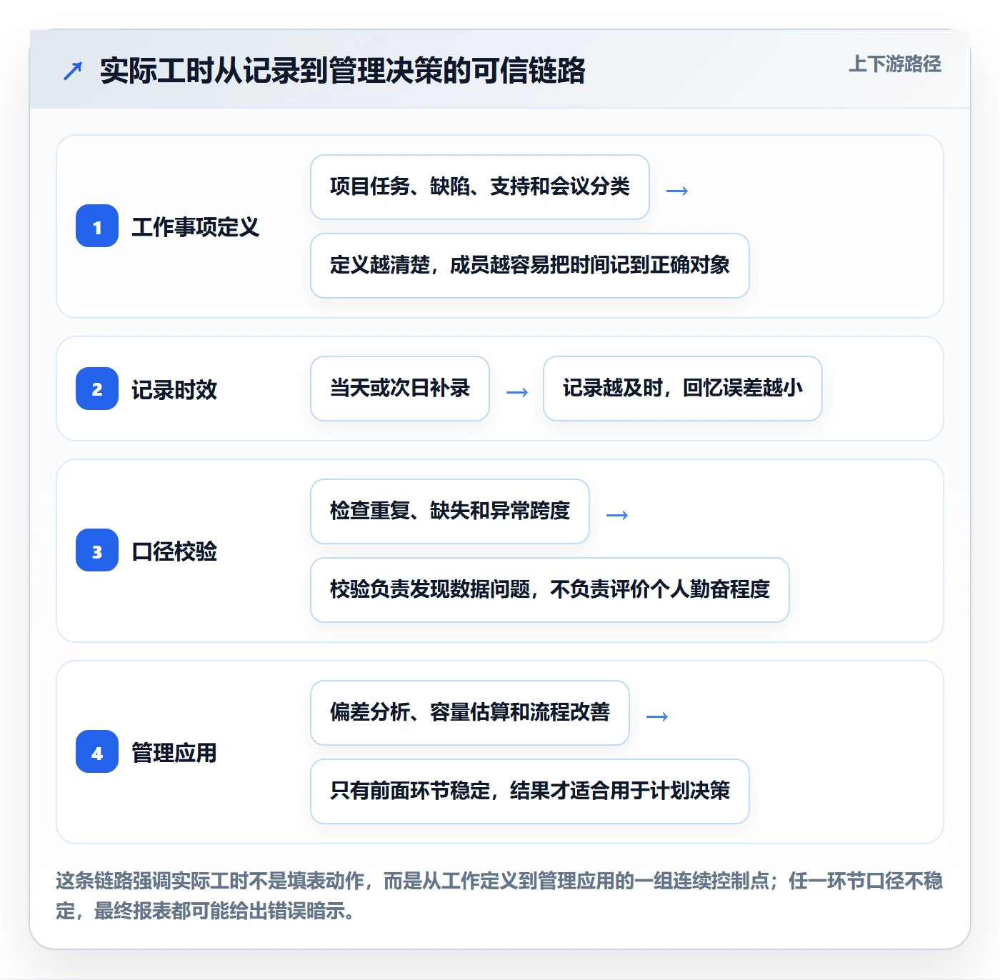 工时管理实际工时教程：研发团队实操方法，避坑指南