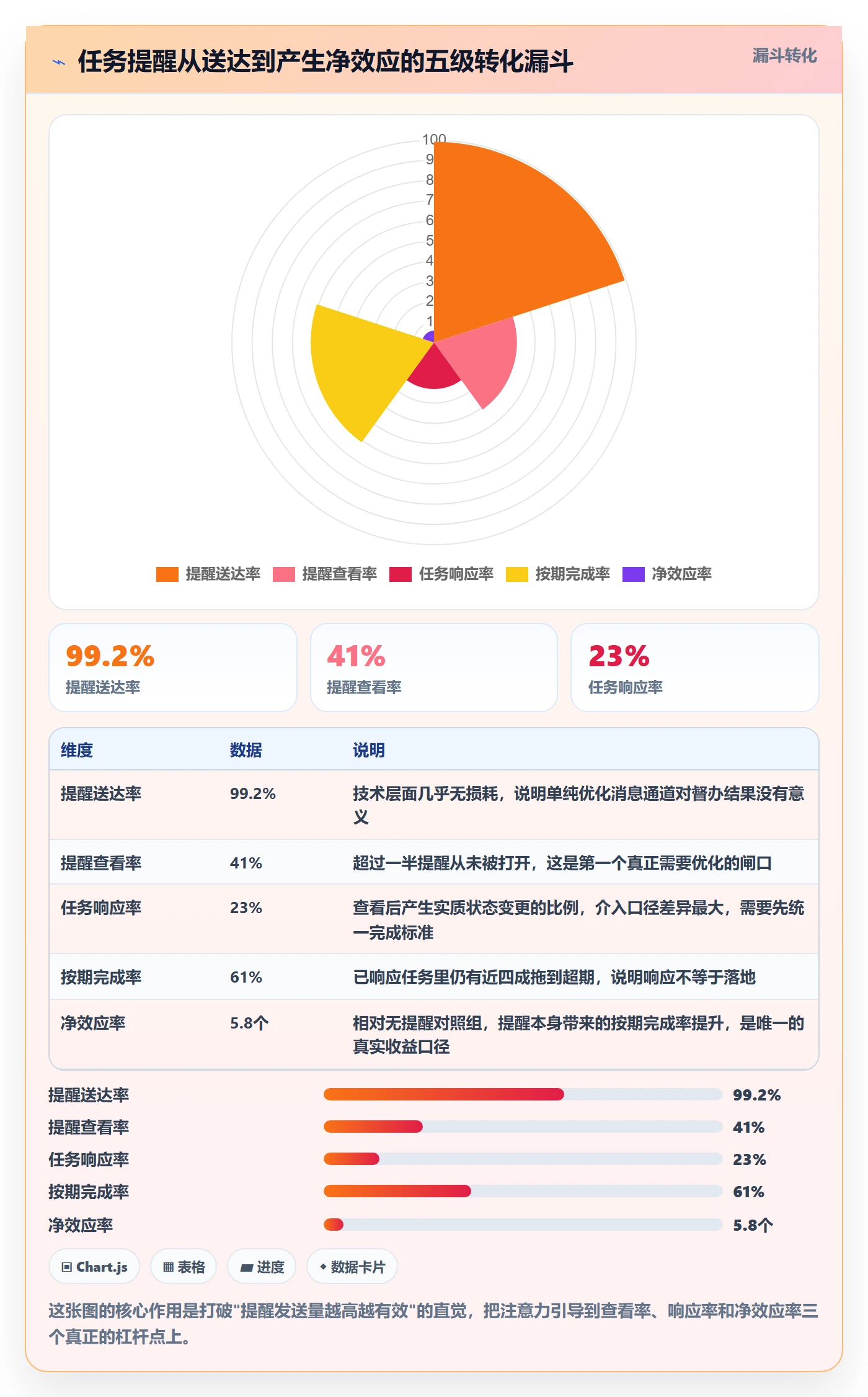 督办落地方案：项目成员开展任务提醒的数据分析案例解析