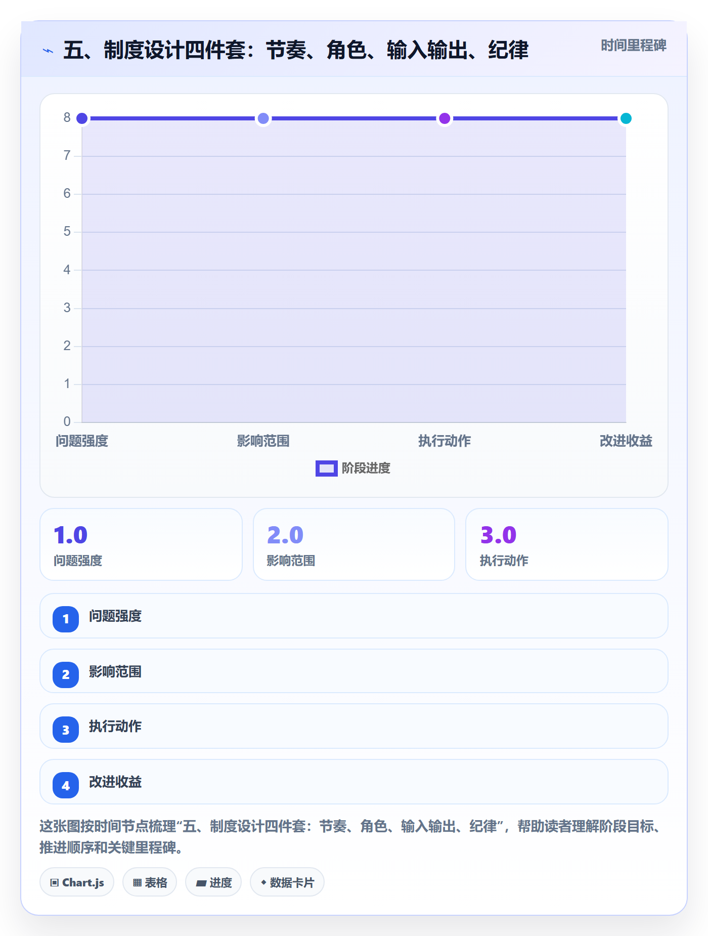 五、制度设计四件套:节奏、角色、输入输出、纪律