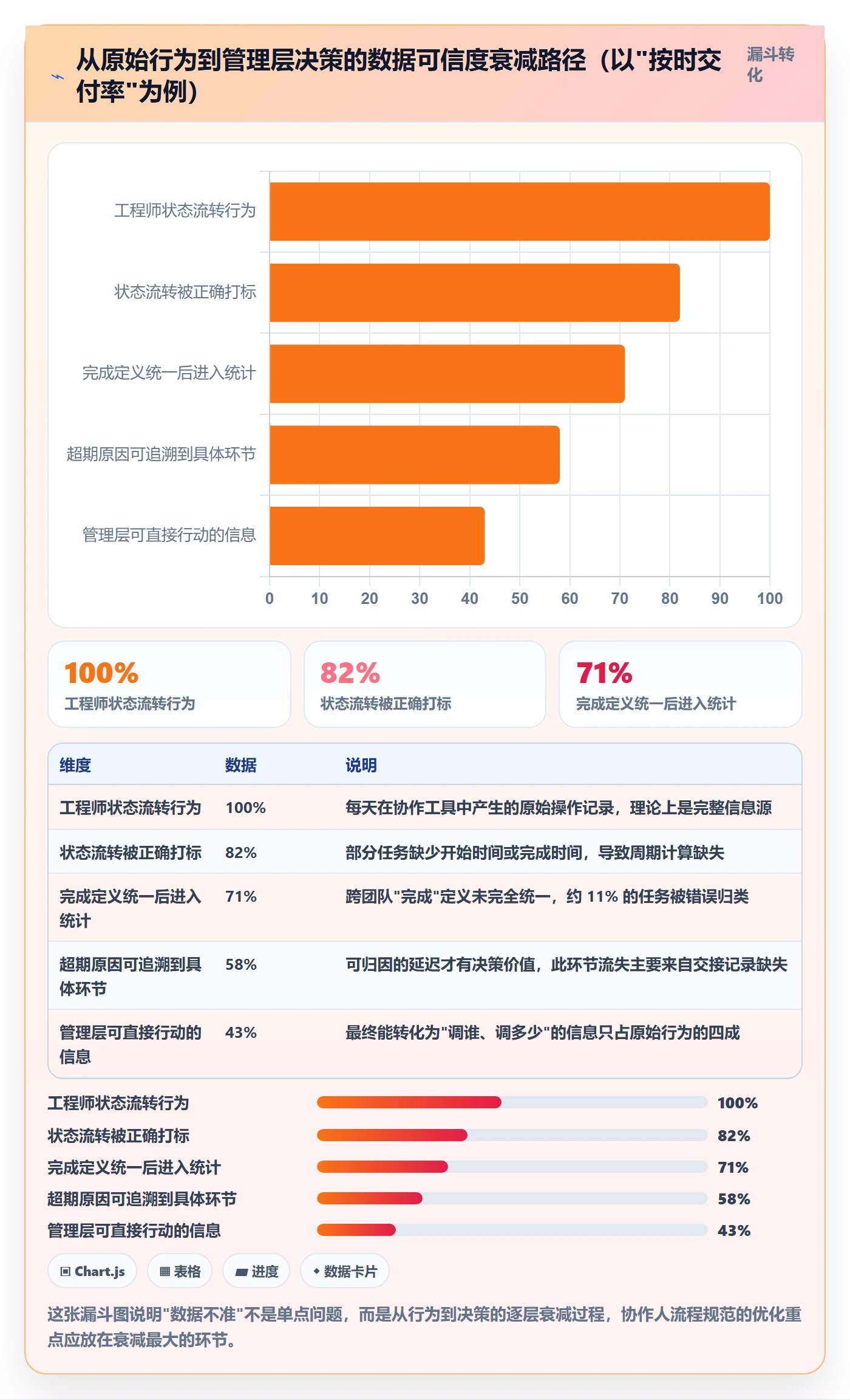 协作人流程与规范:管理层任务管理数据分析关键指标