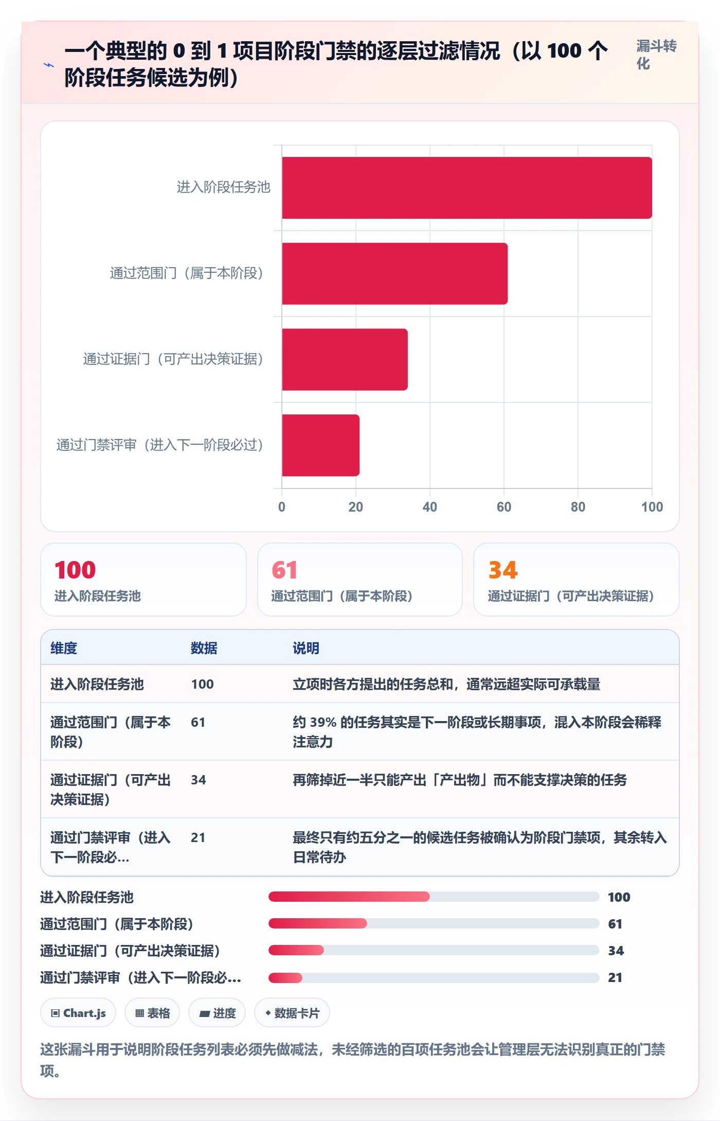 阶段任务怎么做？管理层协同管理：项目阶段从0到1