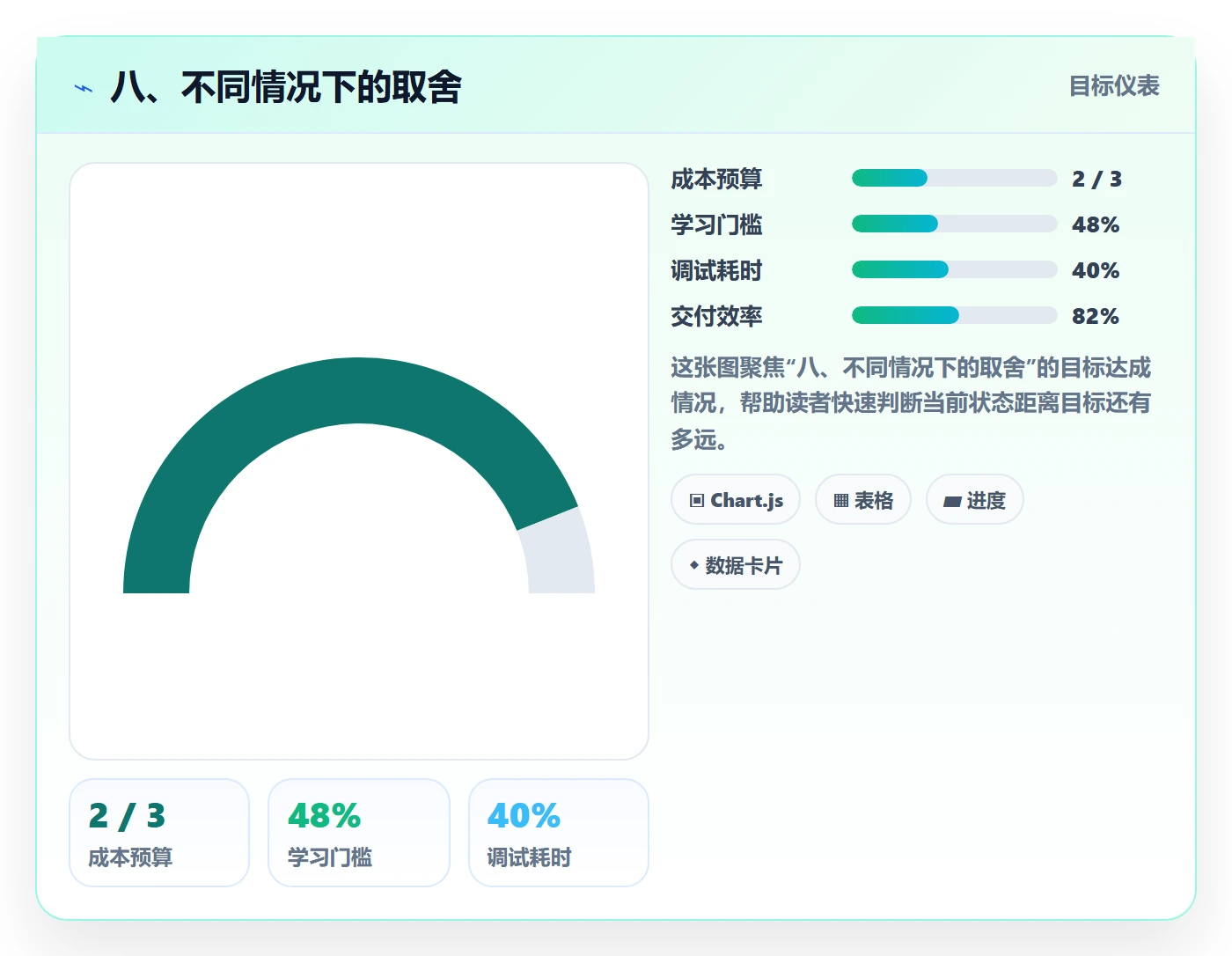 八、不同情况下的取舍
