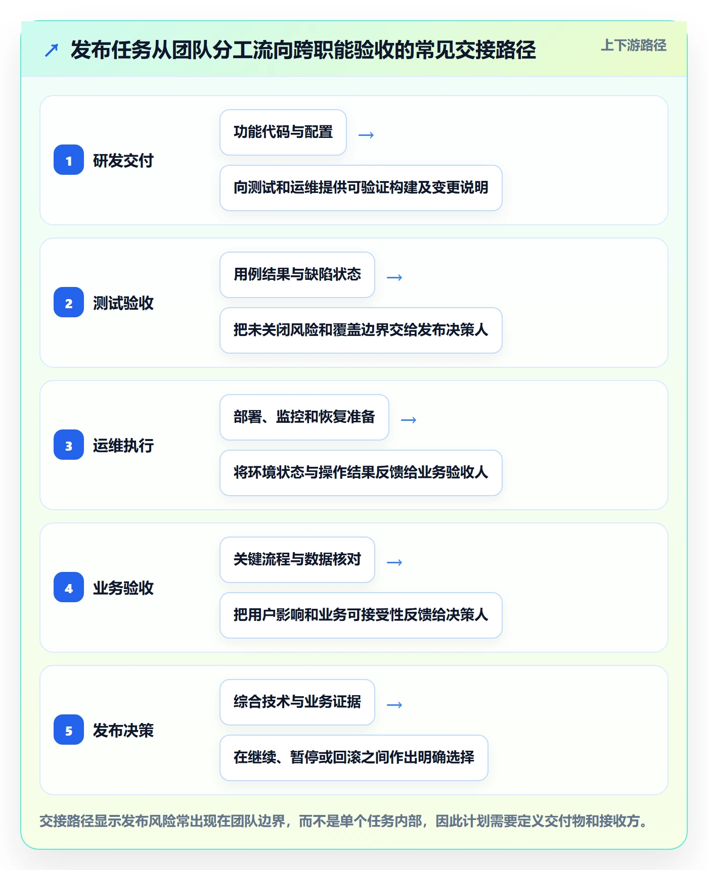 上线计划最佳实践:项目成员发布管理风险控制,常见问题