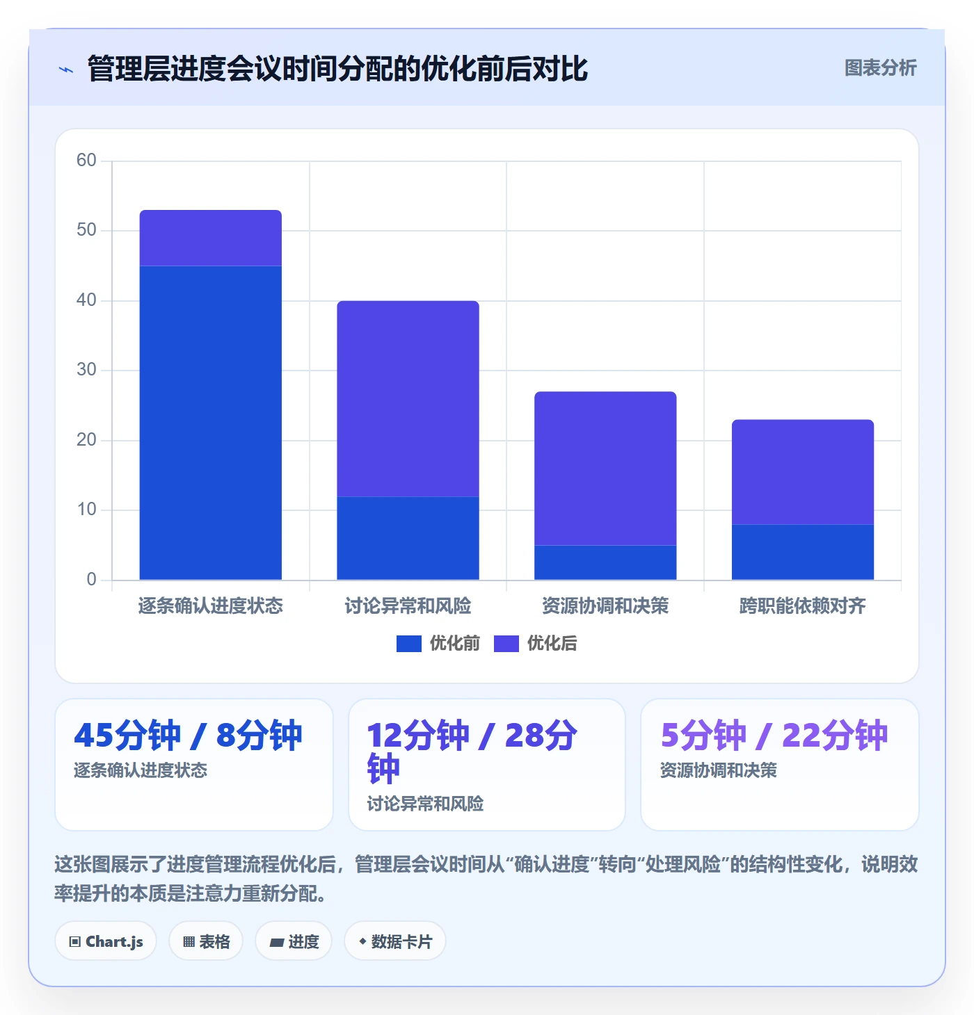 实际进度实操方法:管理层提升进度管理效率的流程优化方法与模板