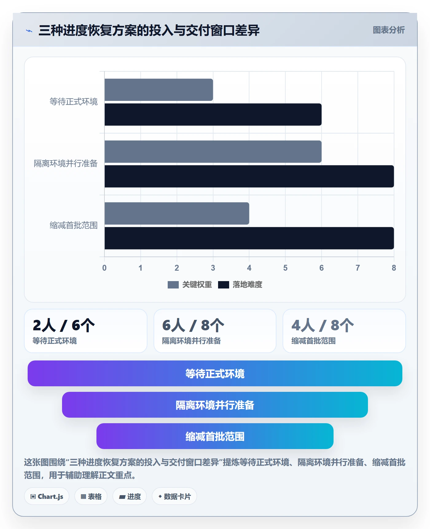 进度日志最佳实践:管理层进度跟踪数据分析,常见问题