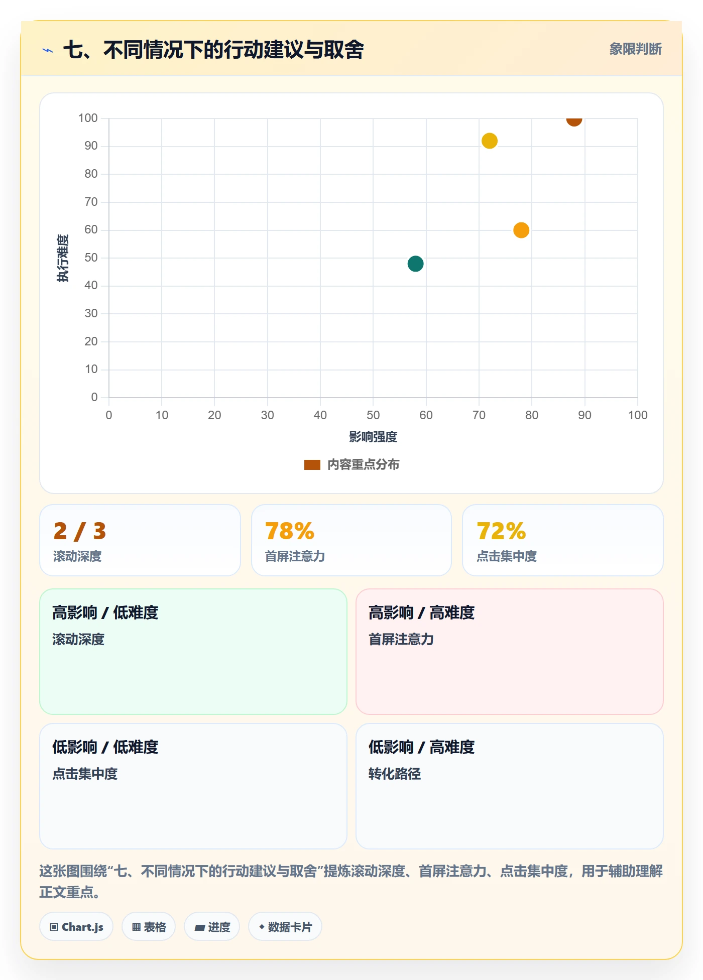 七、不同情况下的行动建议与取舍