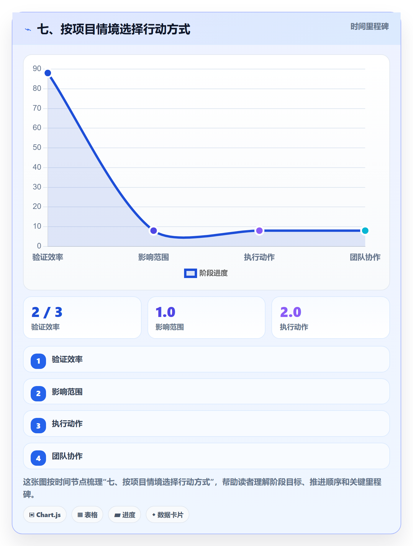 七、按项目情境选择行动方式
