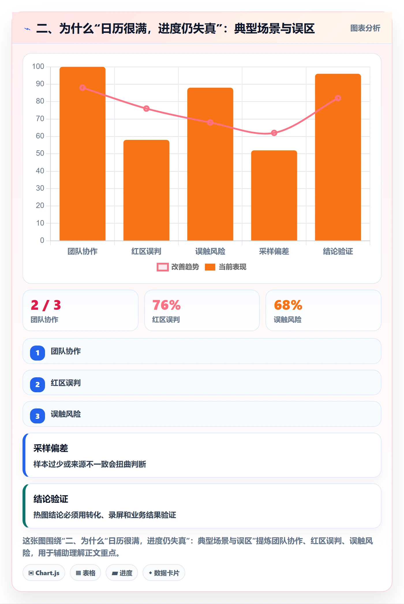 二、为什么“日历很满,进度仍失真”:典型场景与误区