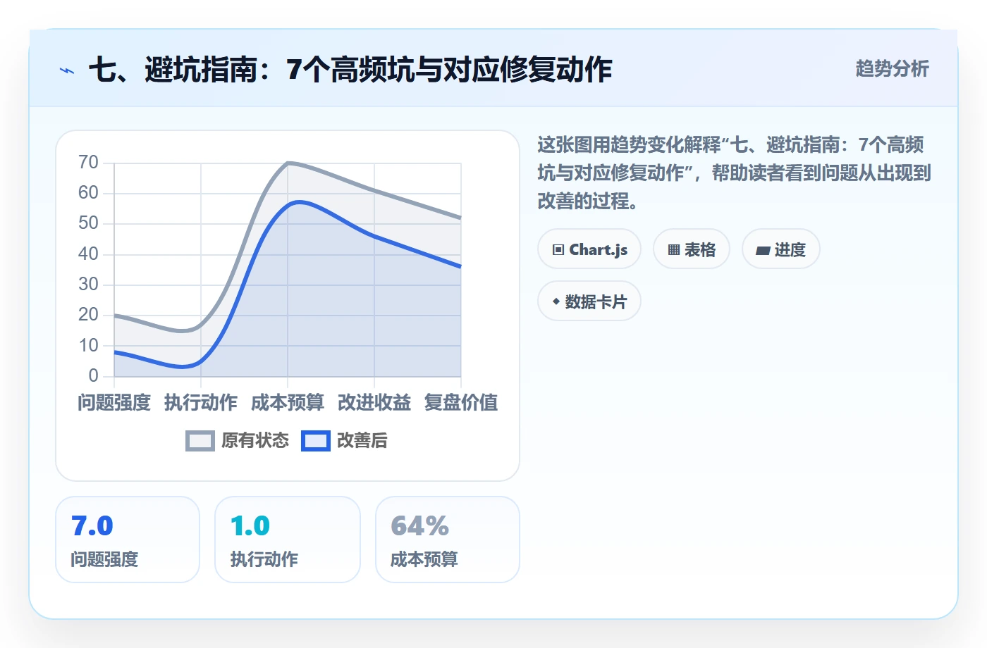 七、避坑指南：7个高频坑与对应修复动作