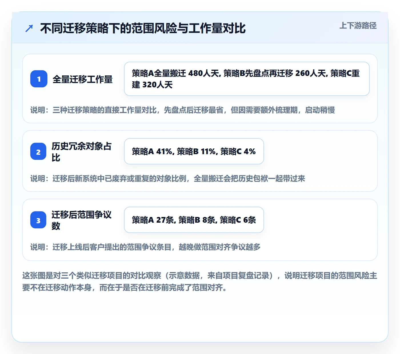 工作范围怎么做？实施团队协同管理：项目范围从0到1